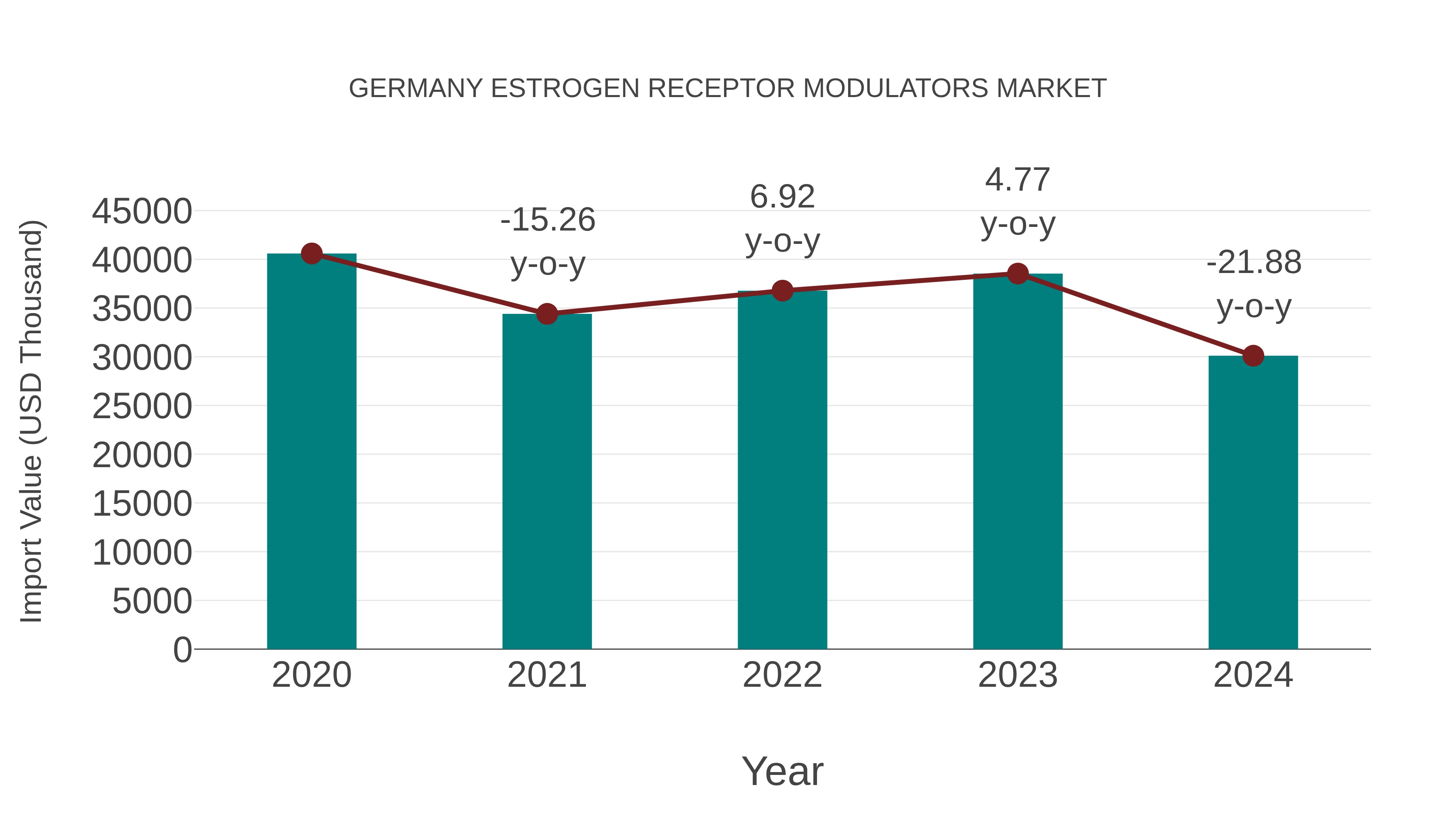  Germany Estrogen Receptor Modulators Market: Import Trend Analysis