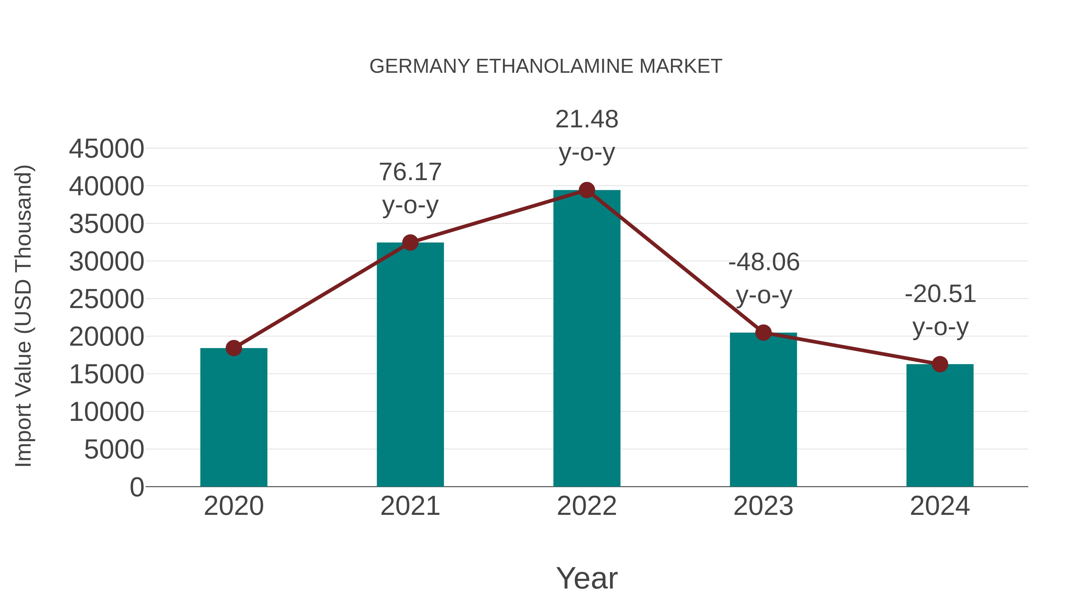 Germany Ethanolamine Market: Import Trend Analysis
