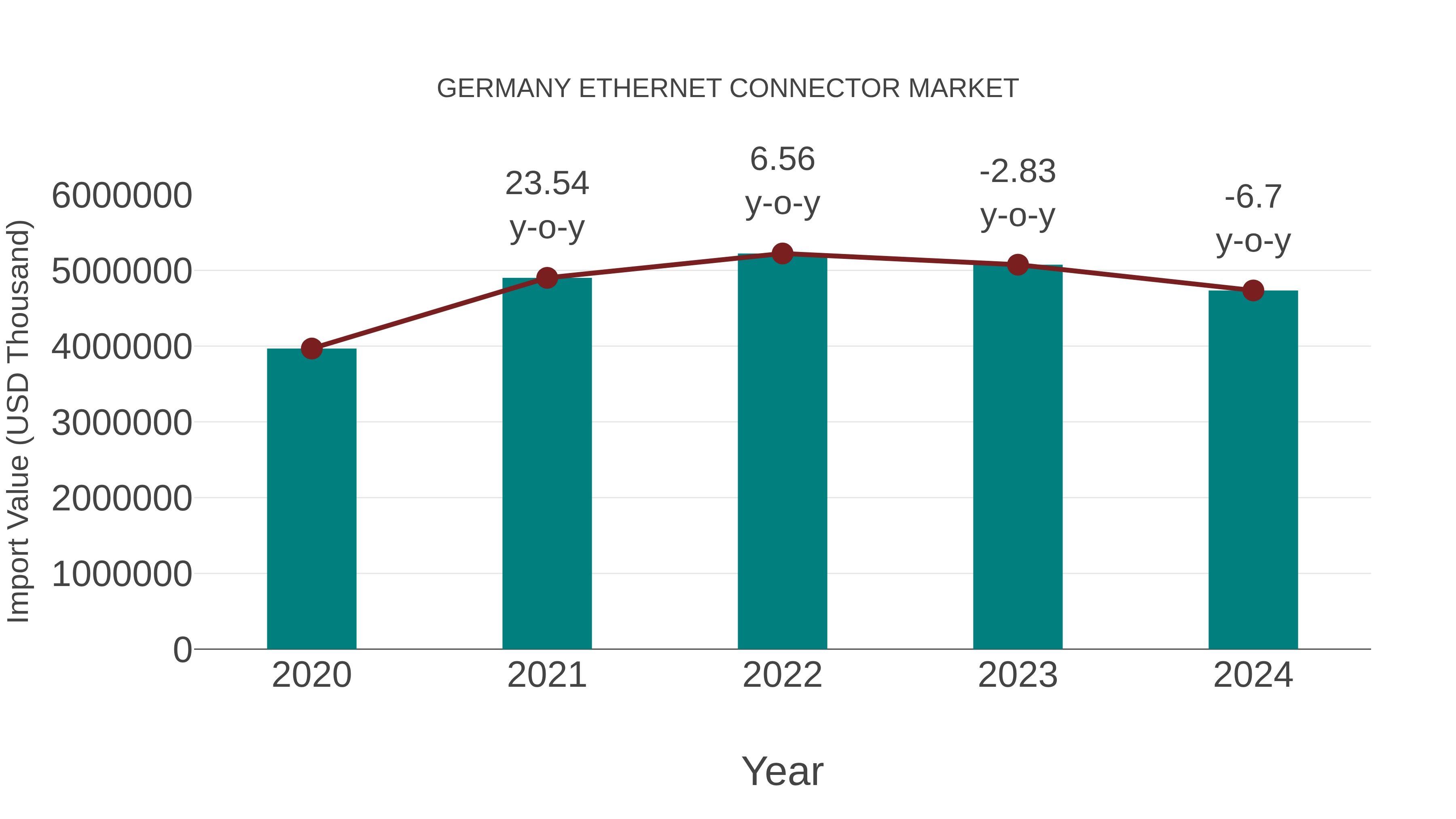 Germany Ethernet Connector Market: Import Trend Analysis