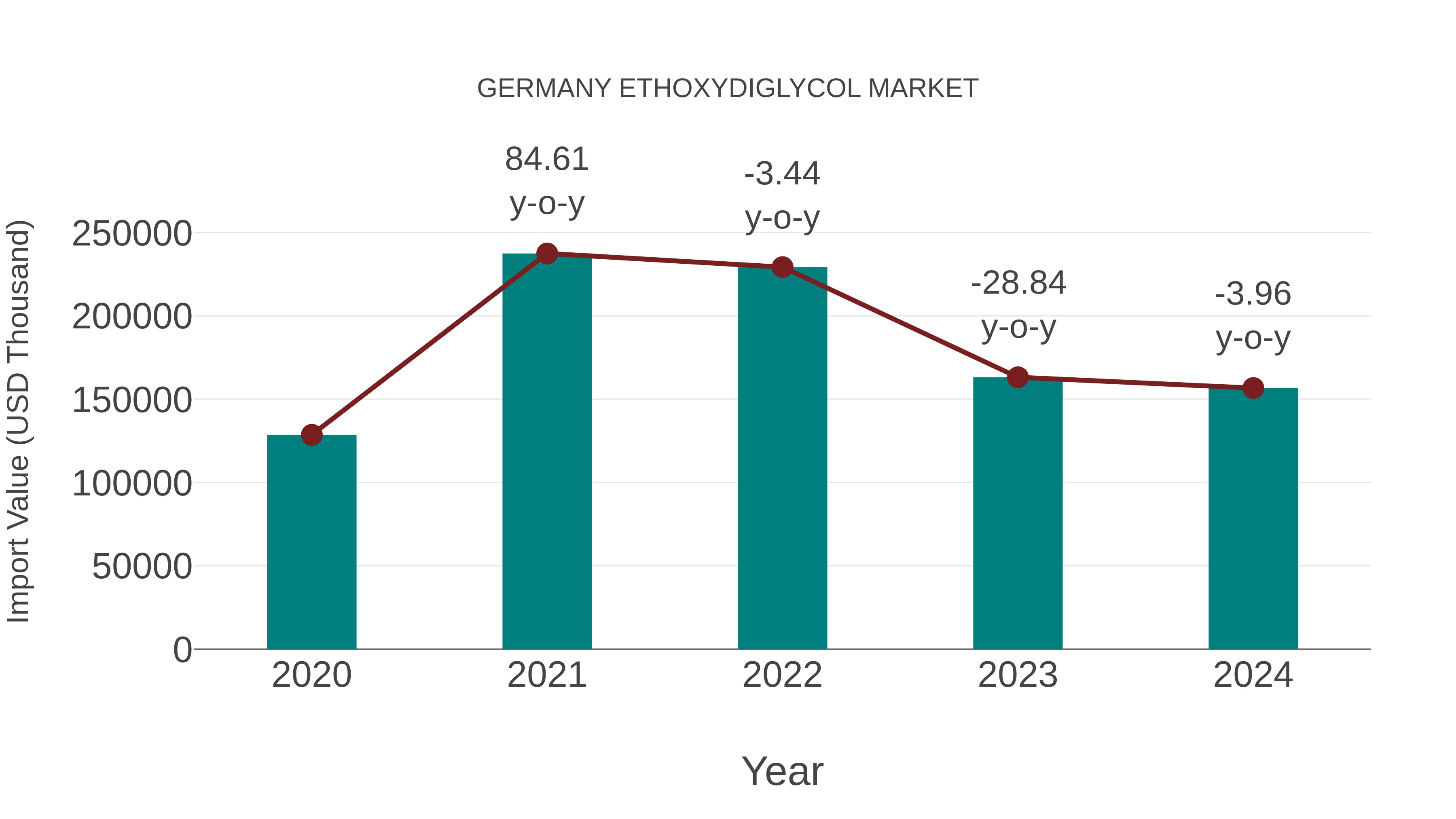  Germany Ethoxydiglycol Market: Import Trend Analysis