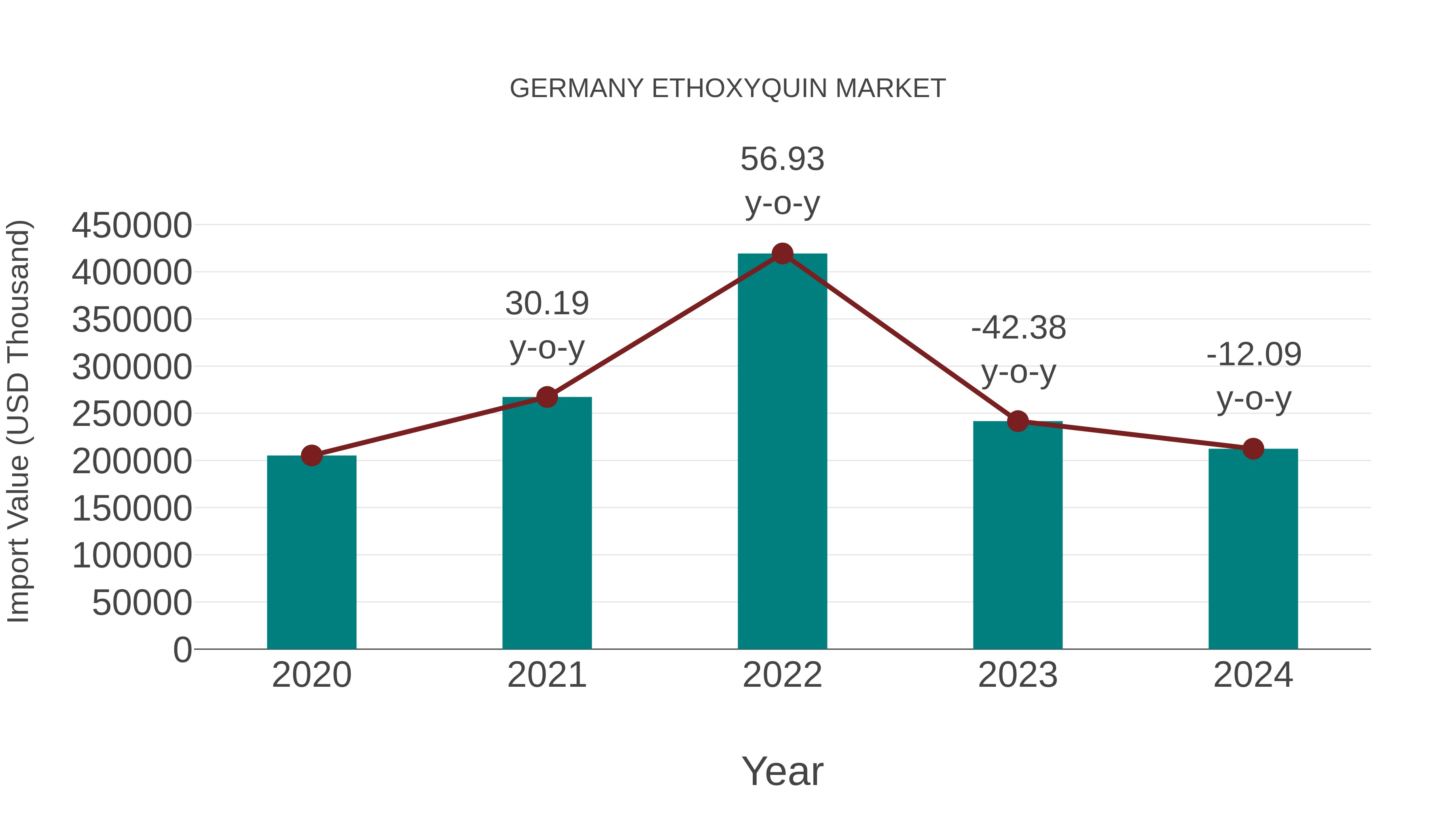  Germany Ethoxyquin Market: Import Trend Analysis