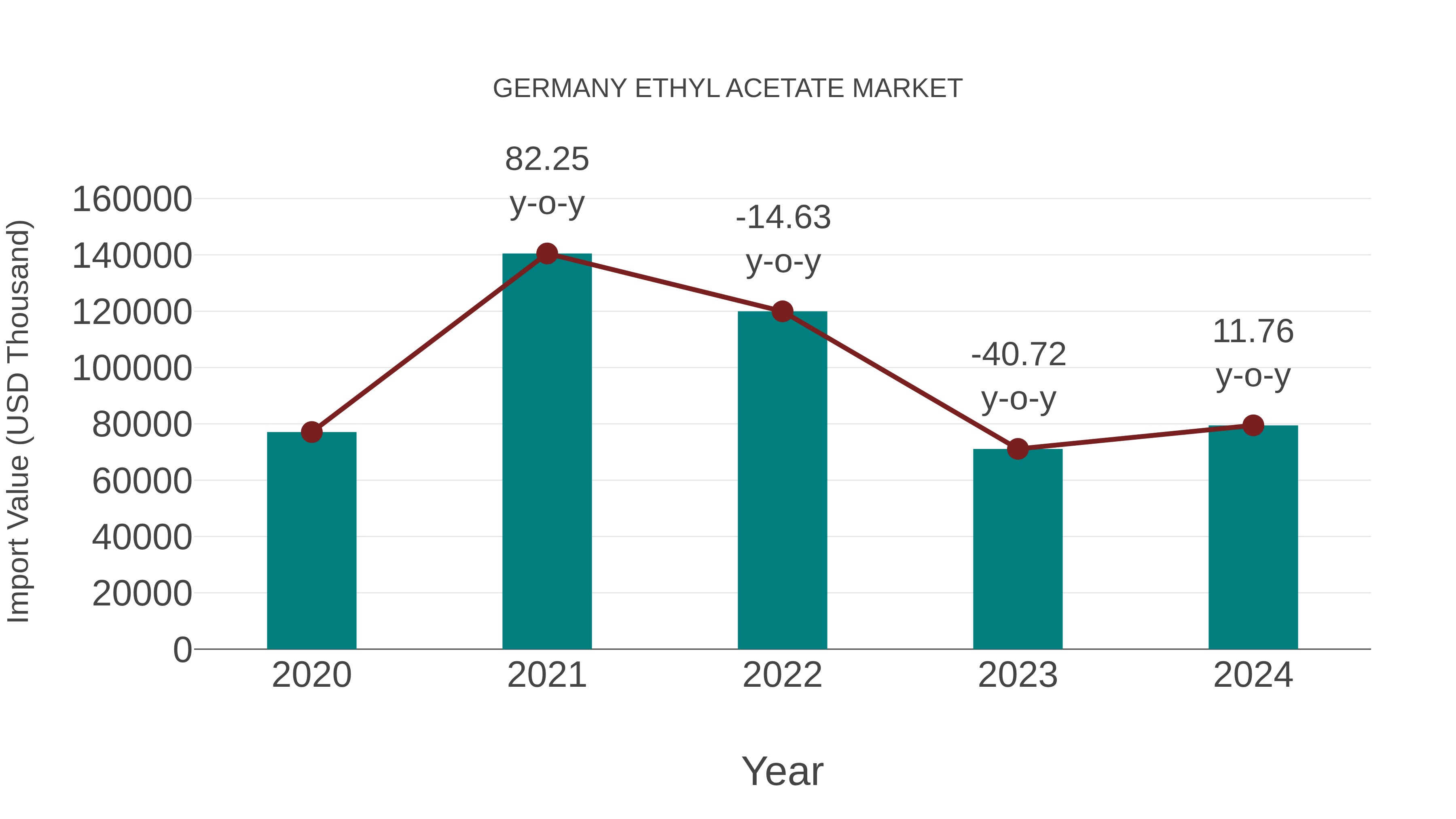  Germany Ethyl Acetate Market: Import Trend Analysis