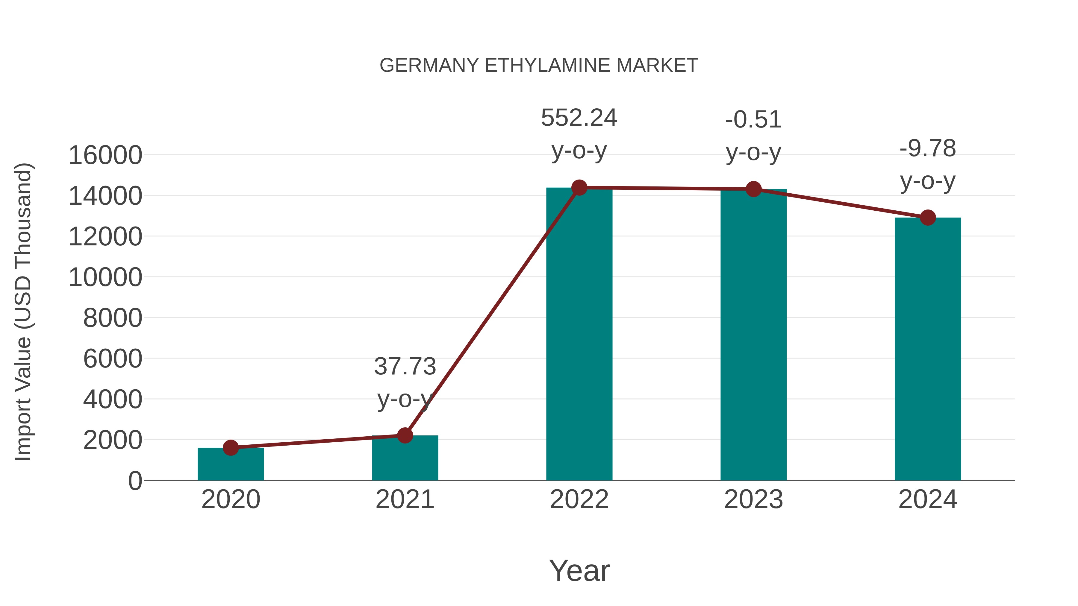  Germany Ethylamine Market: Import Trend Analysis