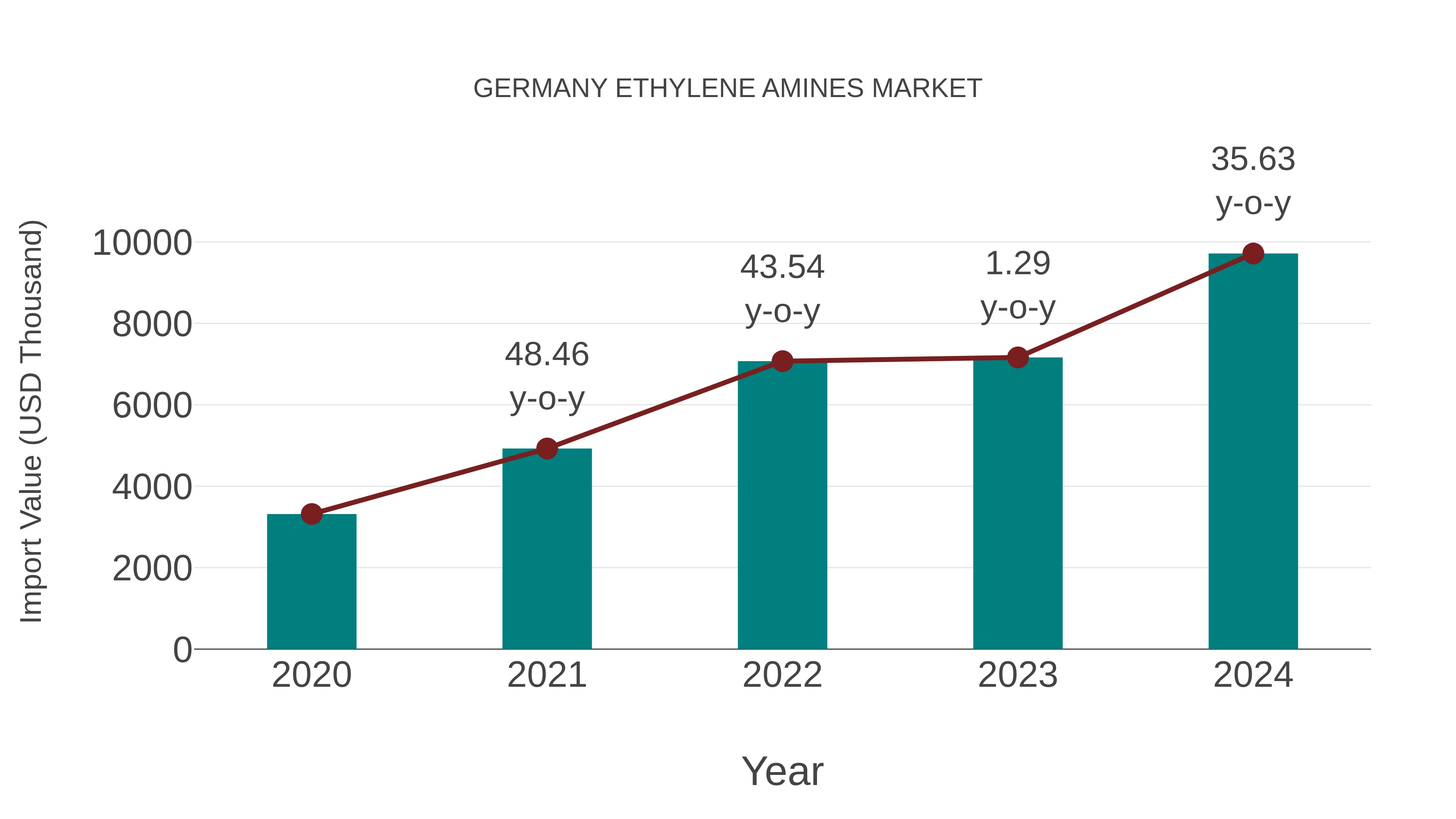  Germany Ethylene Amines Market: Import Trend Analysis