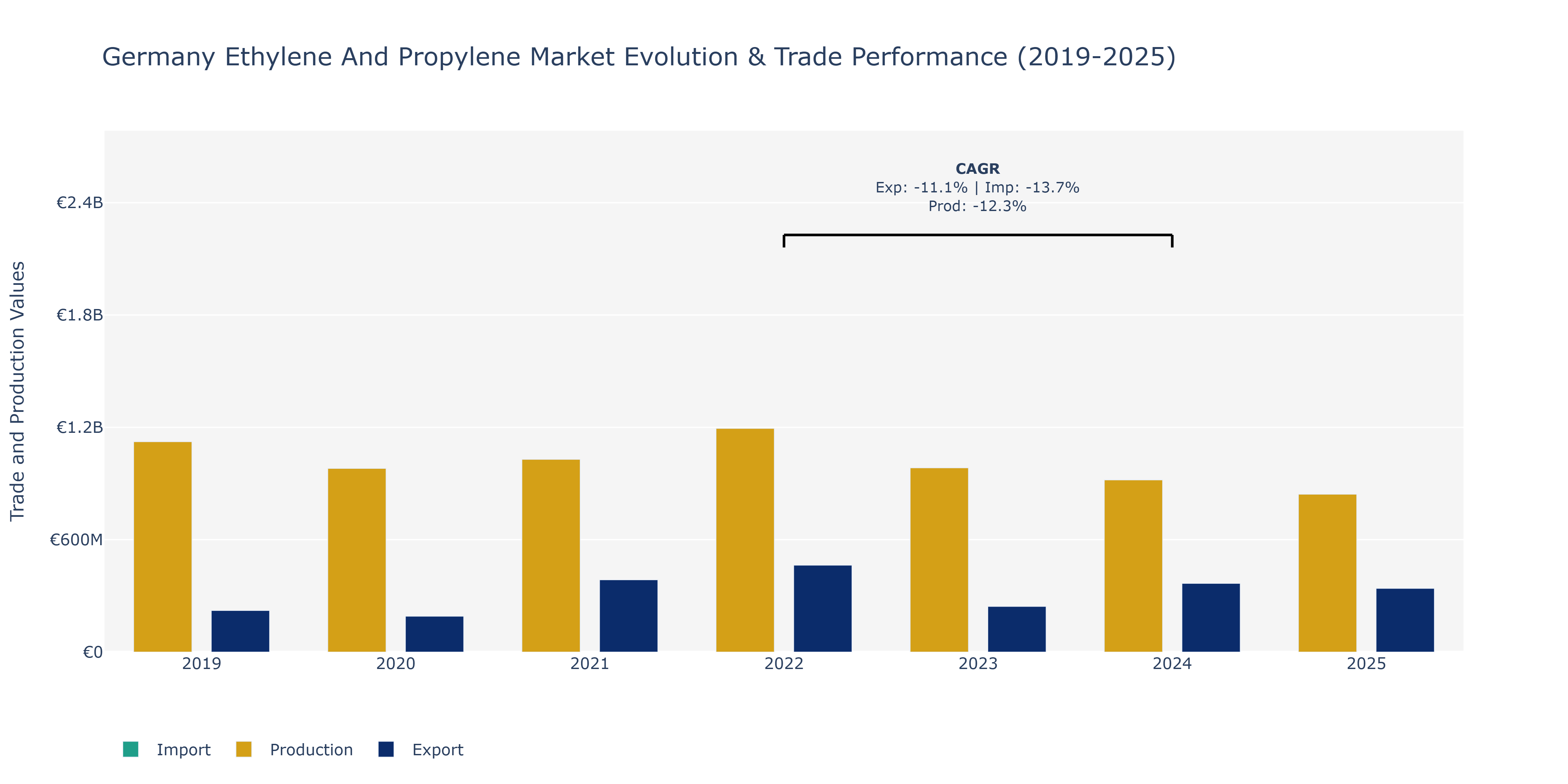 Germany Ethylene And Propylene Market: Production & Trade Performance (2019-2025) Size