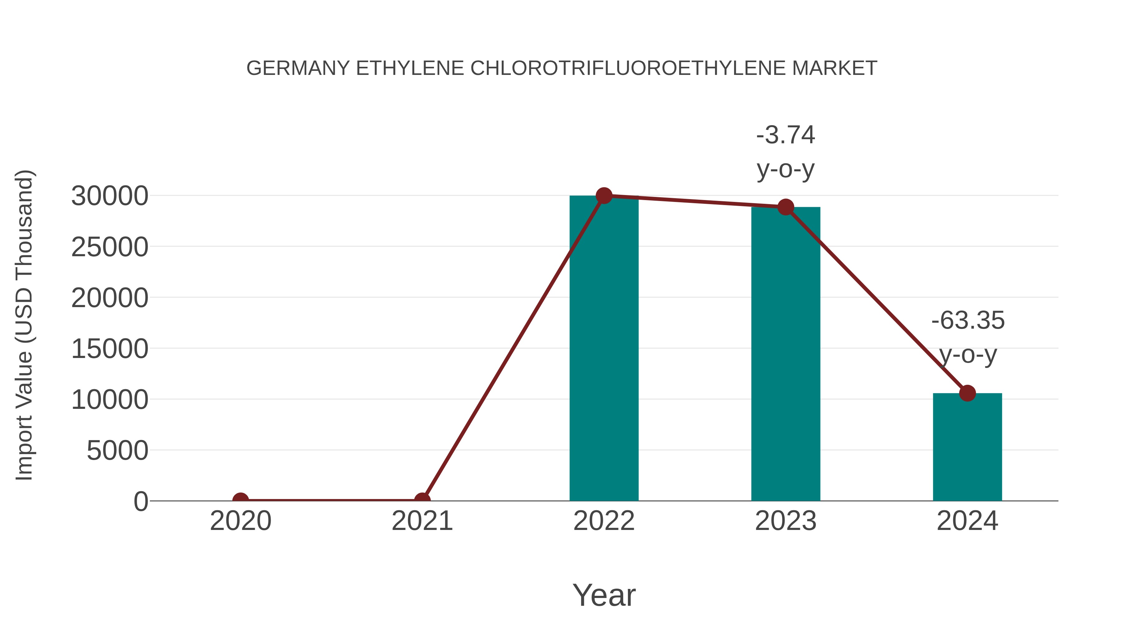  Germany Ethylene Chlorotrifluoroethylene Market: Import Trend Analysis