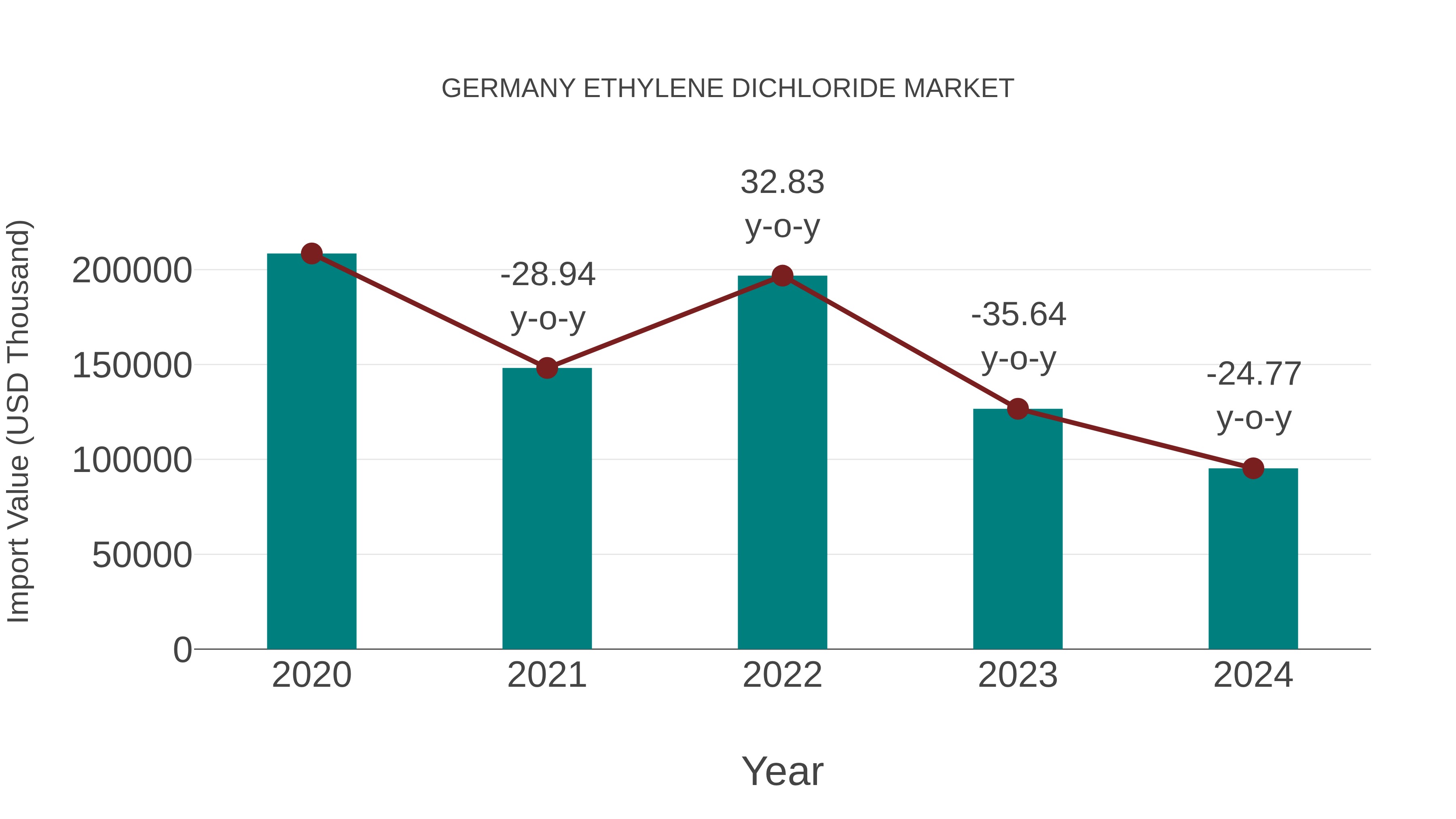 Germany Ethylene Dichloride Market: Import Trend Analysis