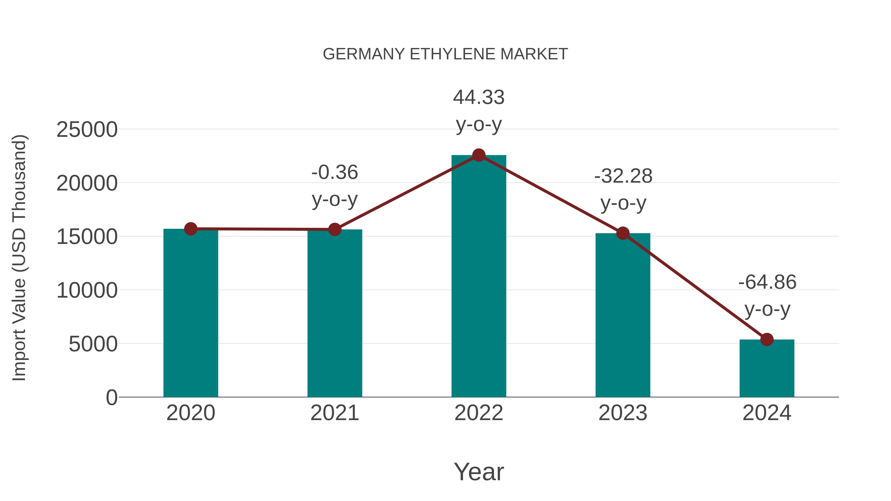  Germany Ethylene Market: Import Trend Analysis