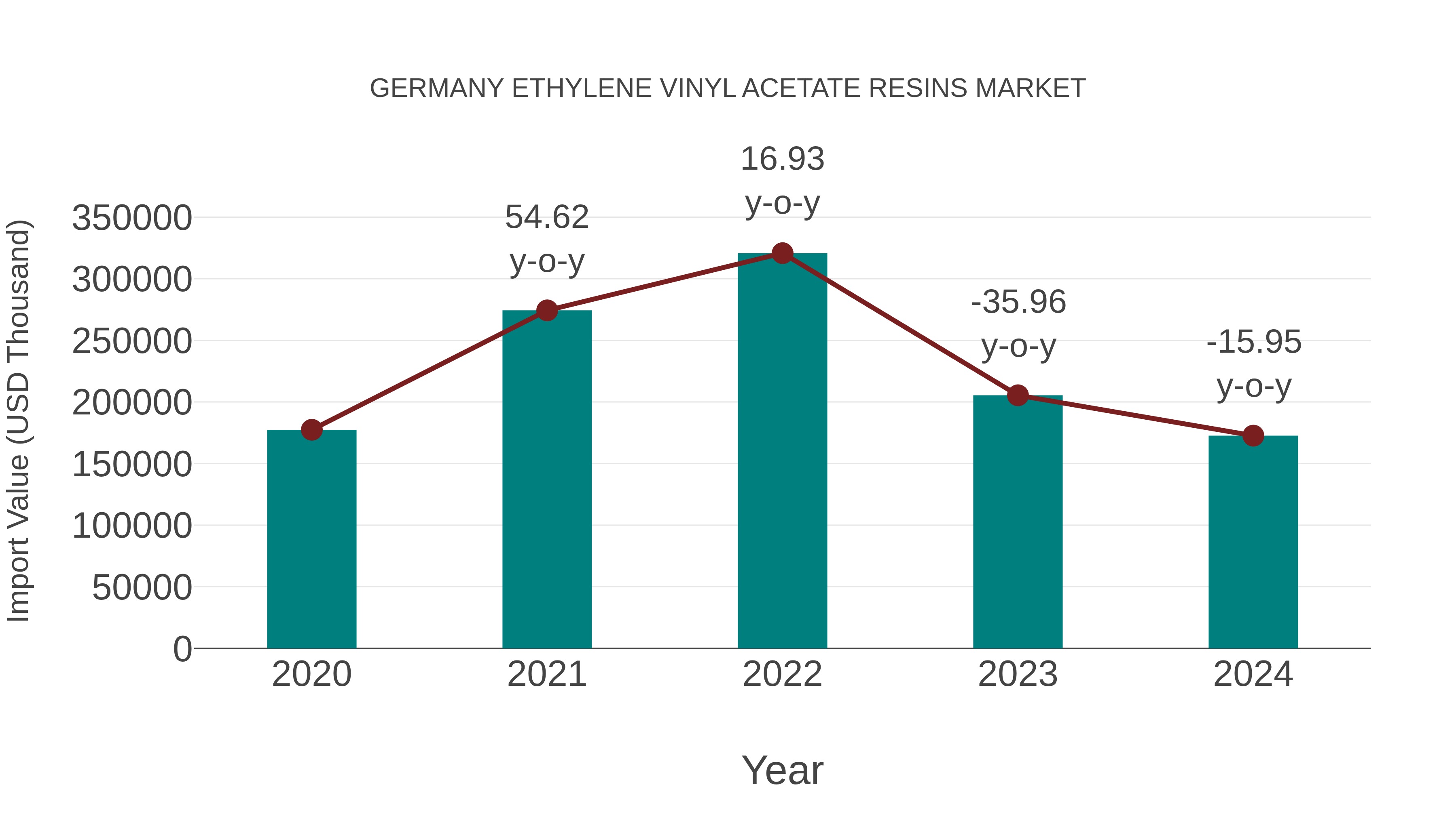 Germany Ethylene Vinyl Acetate Resins Market: Import Trend Analysis