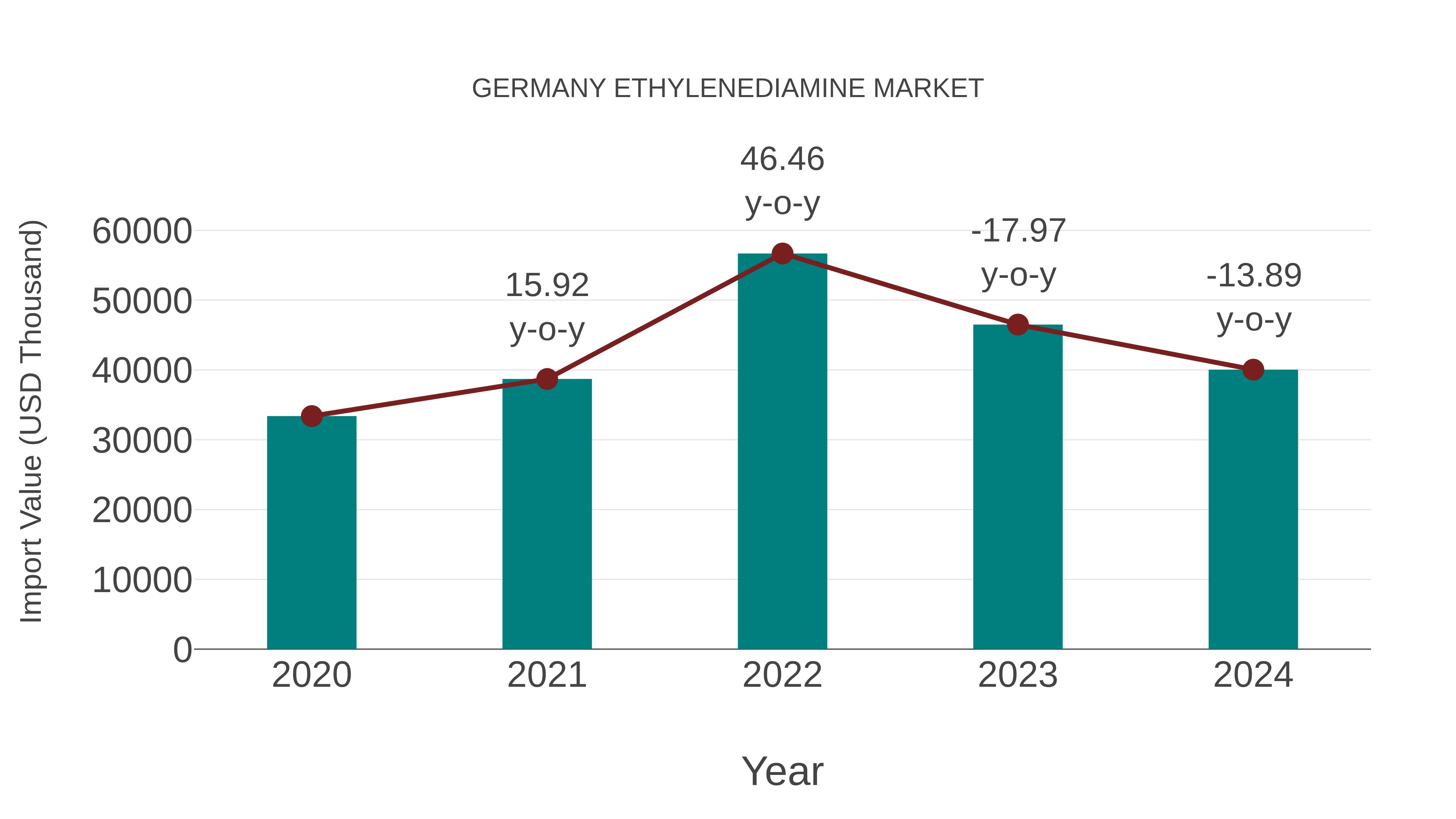  Germany Ethylenediamine Market: Import Trend Analysis