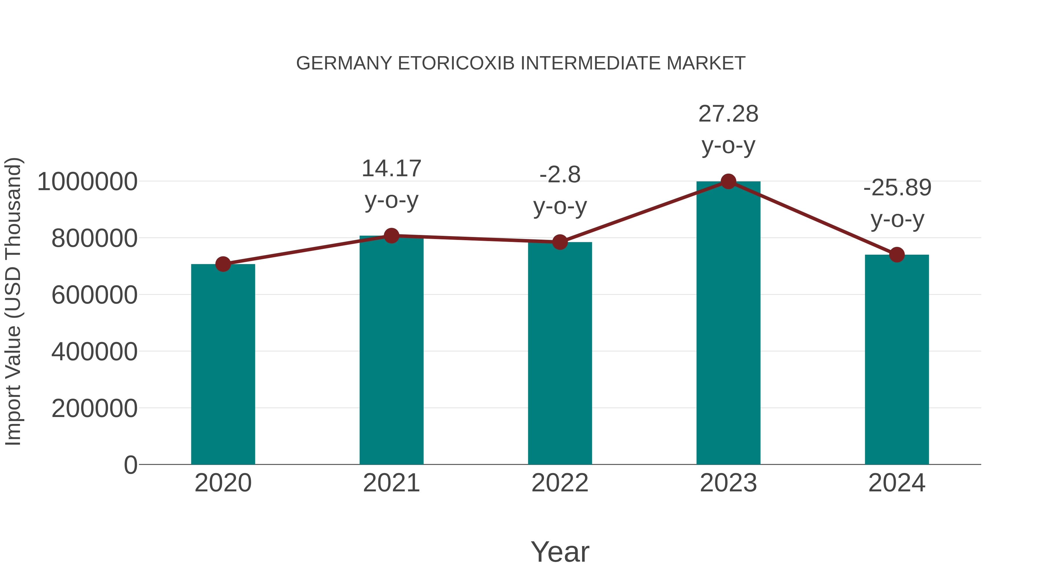  Germany Etoricoxib Intermediate Market: Import Trend Analysis