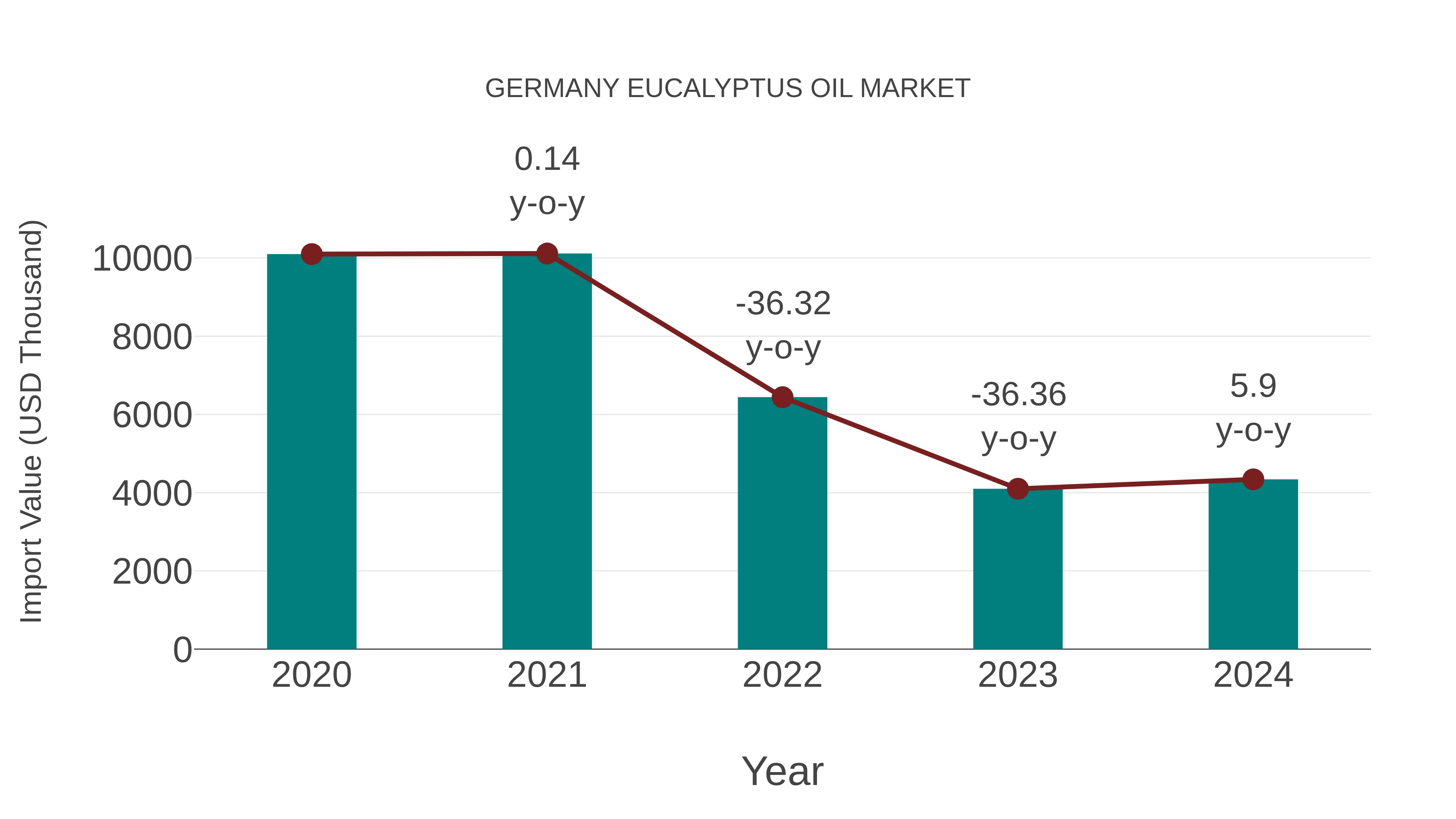 Germany Eucalyptus Oil Market: Import Trend Analysis