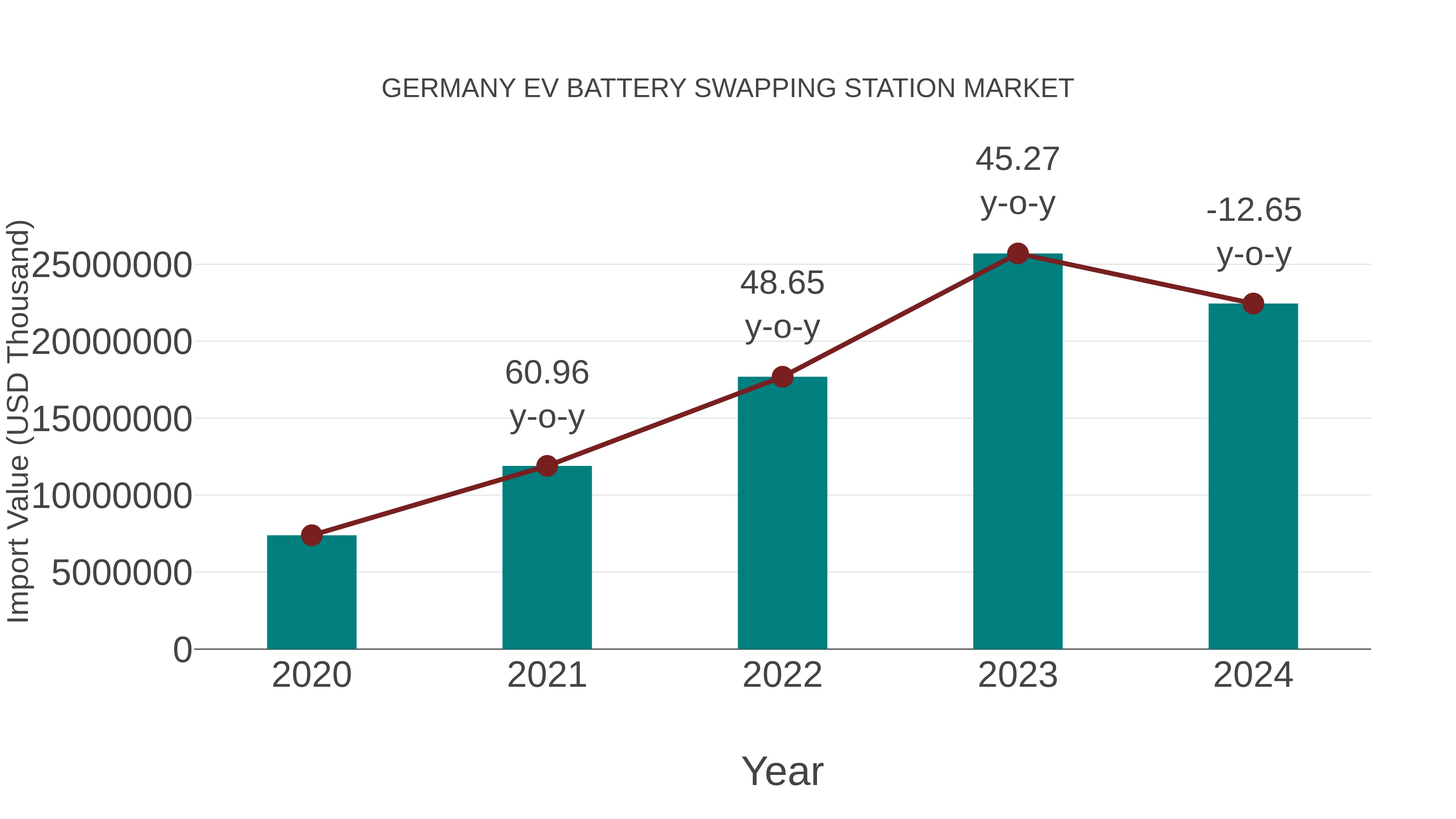  Germany Ev Battery Swapping Station Market: Import Trend Analysis