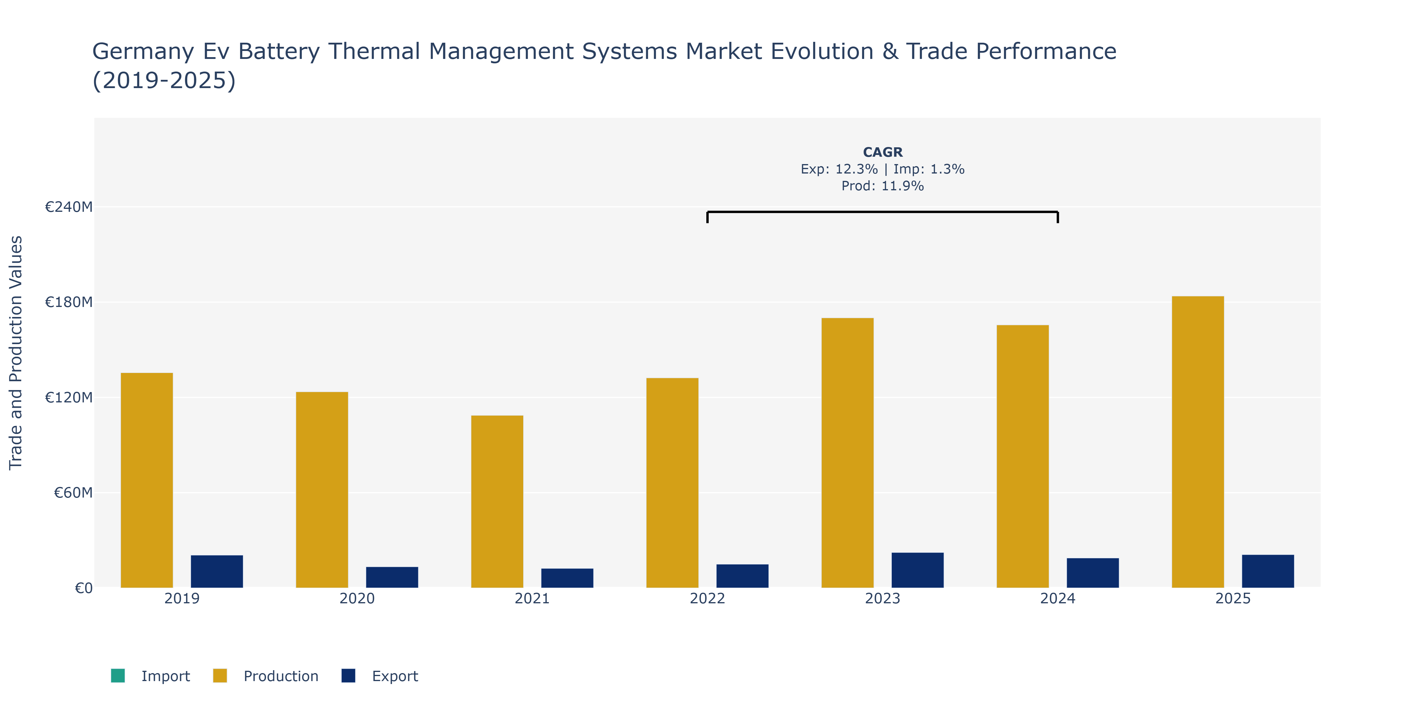 Germany Ev Battery Thermal Management Systems Market: Production & Trade Performance (2019-2025) Size
