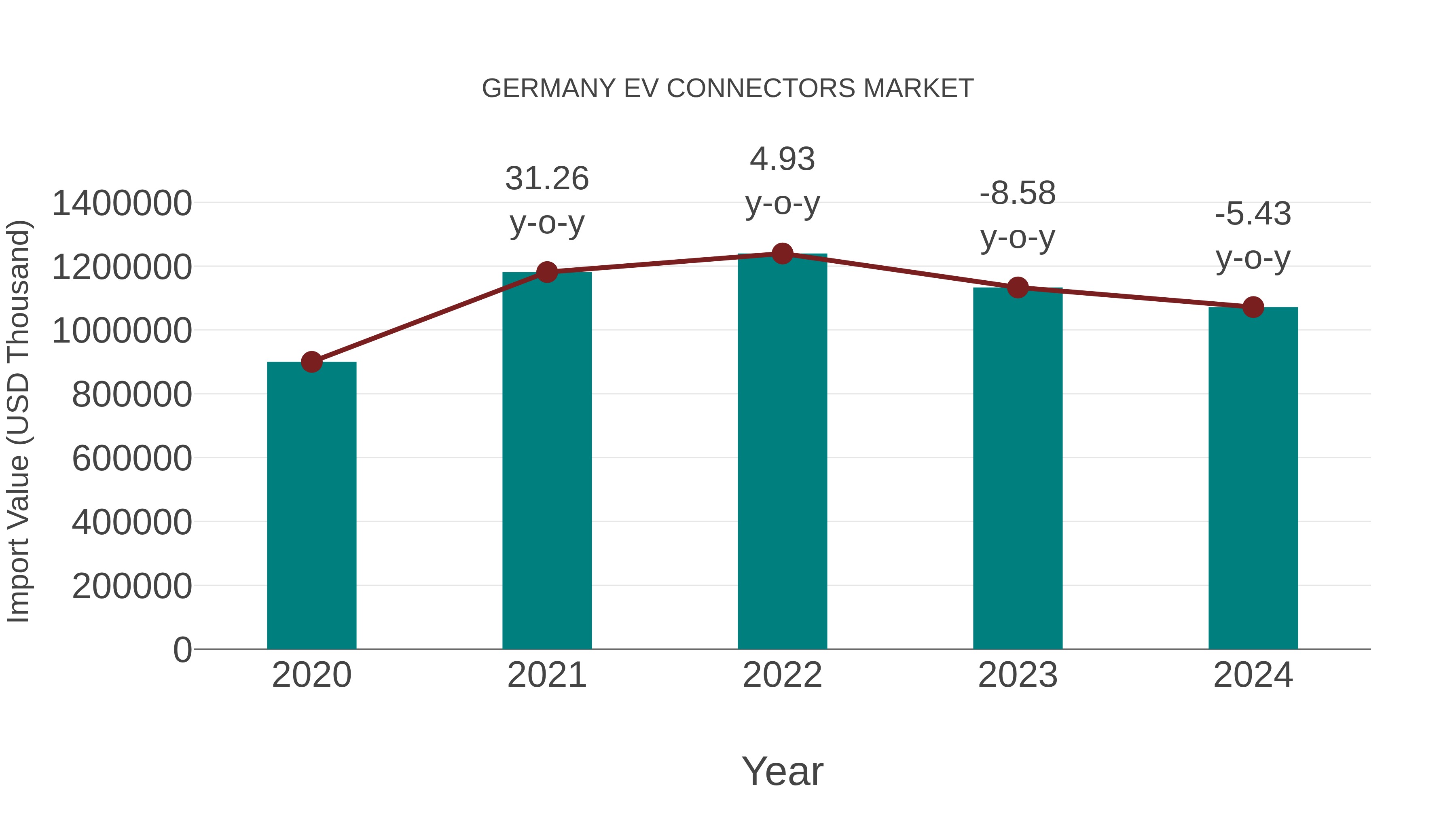  Germany Ev Connectors Market: Import Trend Analysis