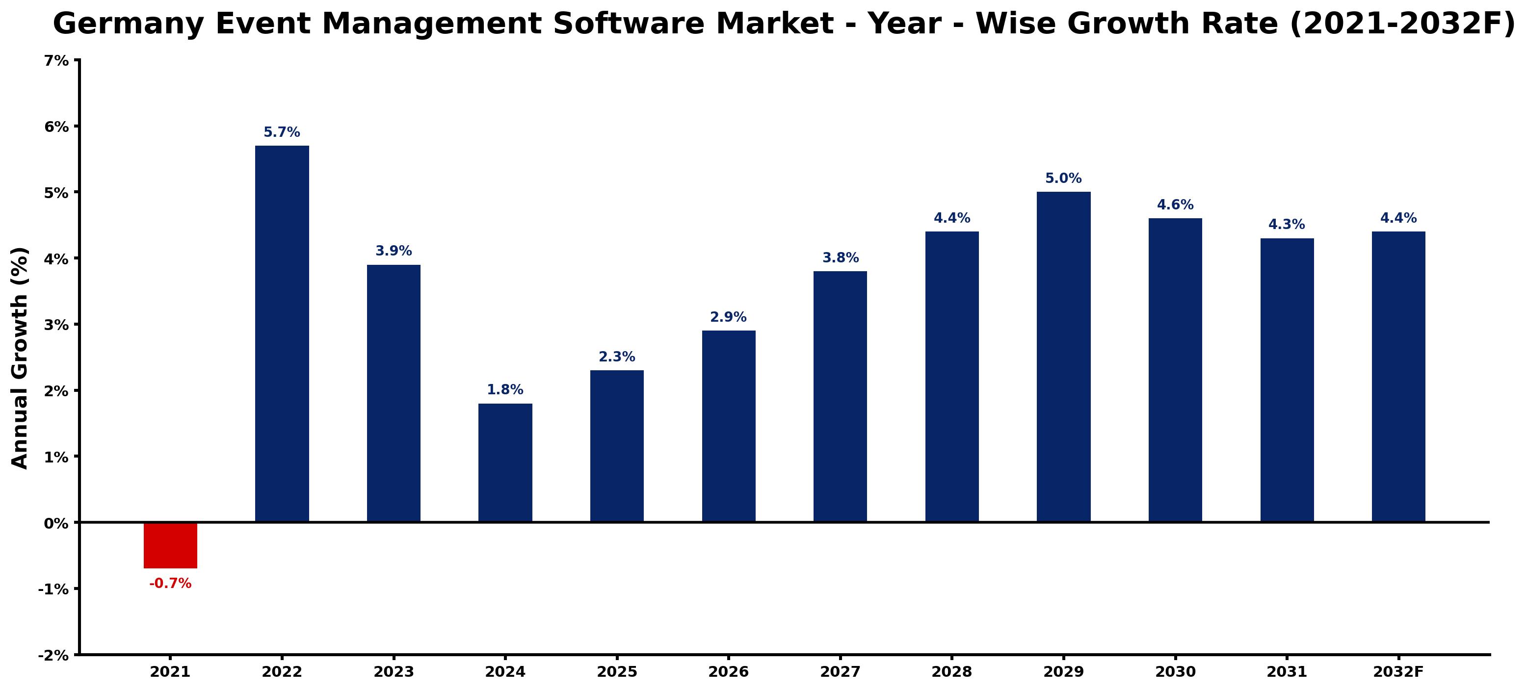 Germany Event Management Software Market Year-wise Growth Rate and Key Drivers