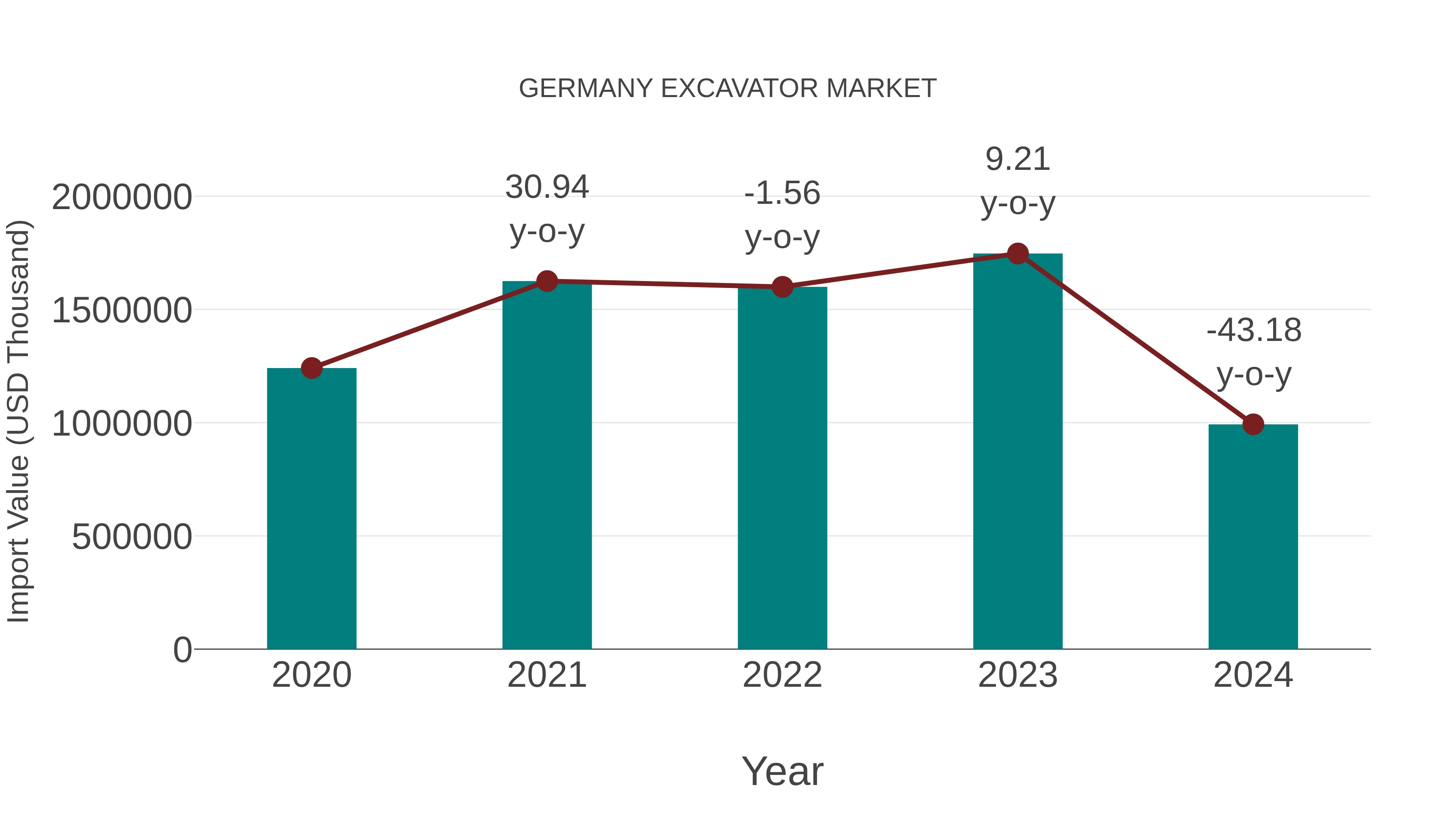  Germany Excavator Market: Import Trend Analysis