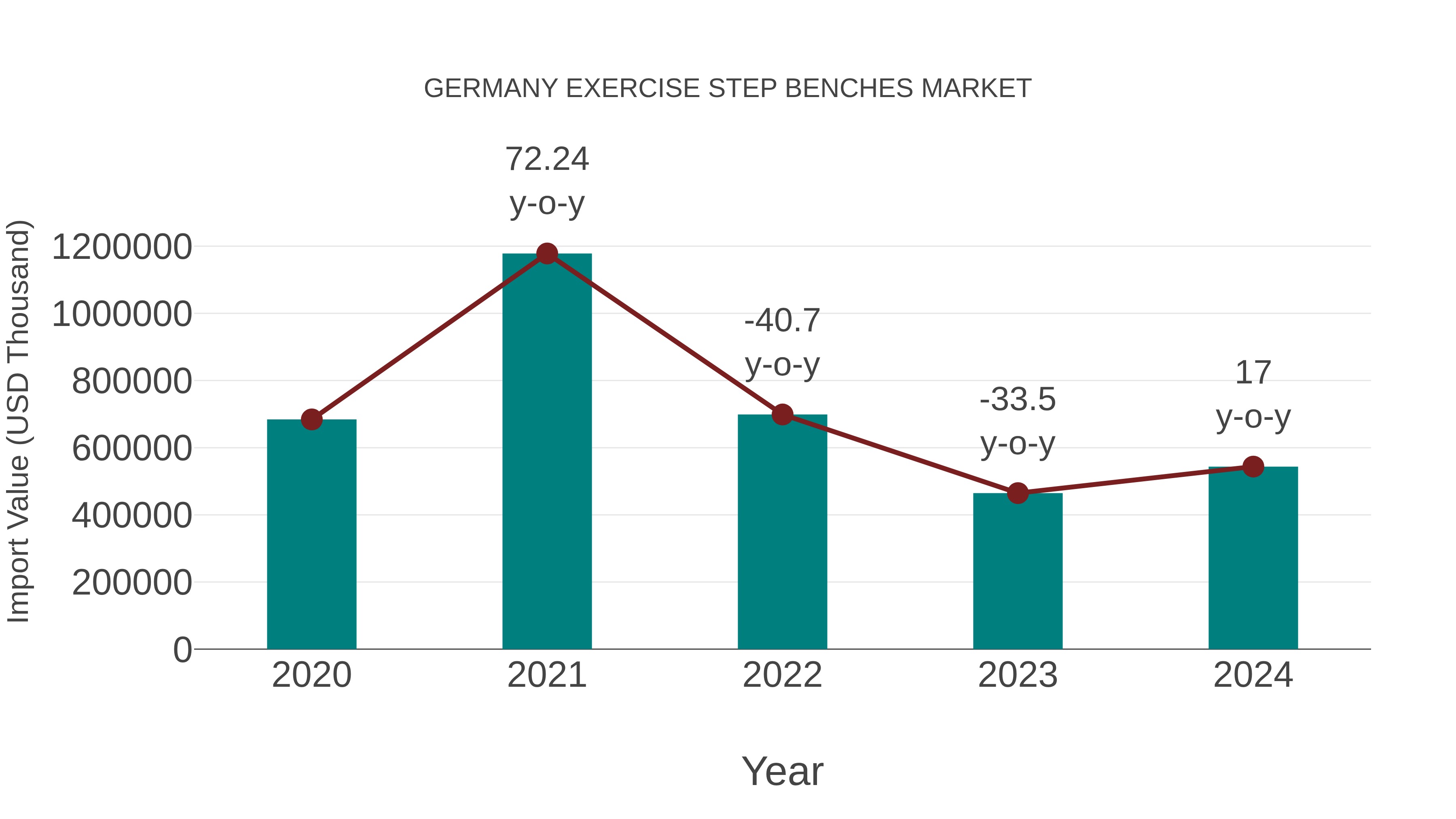  Germany Exercise Step Benches Market: Import Trend Analysis