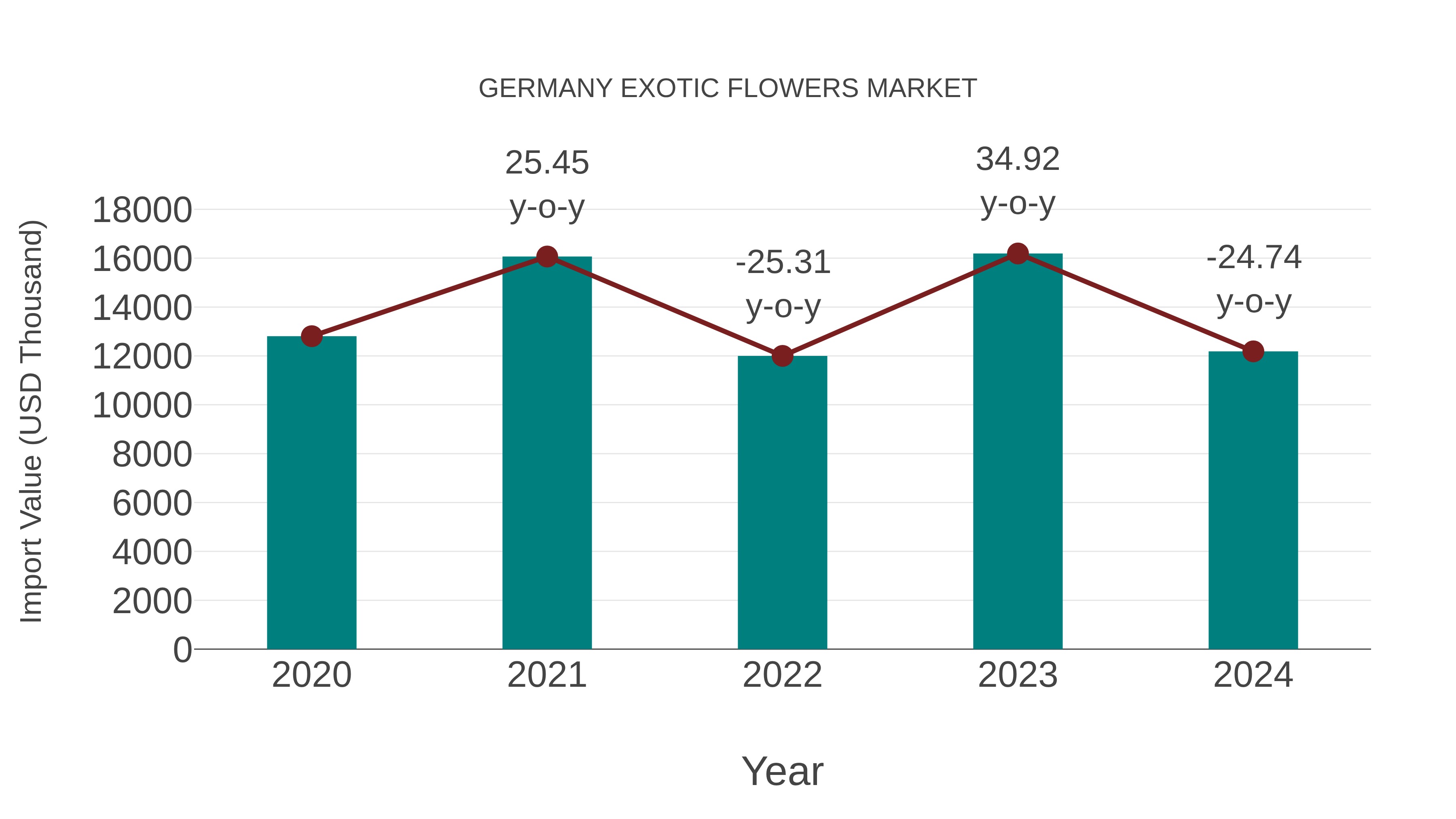  Germany Exotic Flowers Market: Import Trend Analysis
