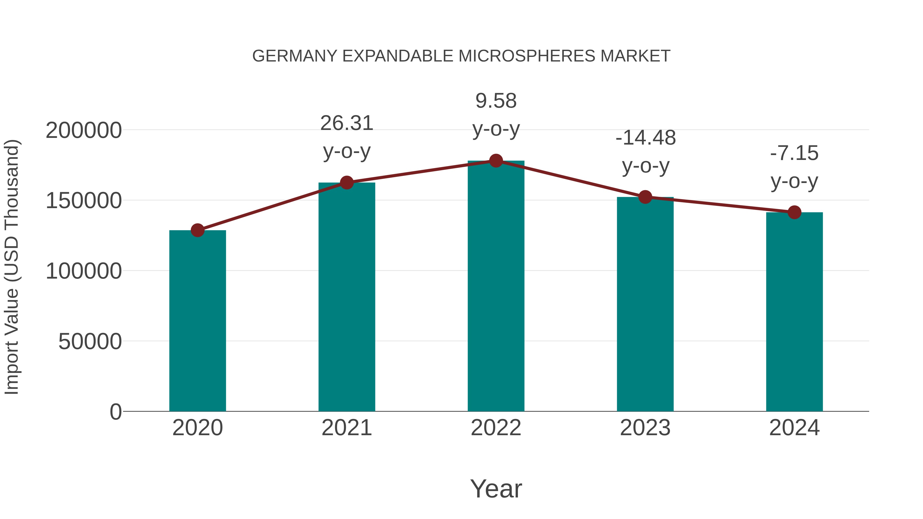  Germany Expandable Microspheres Market: Import Trend Analysis