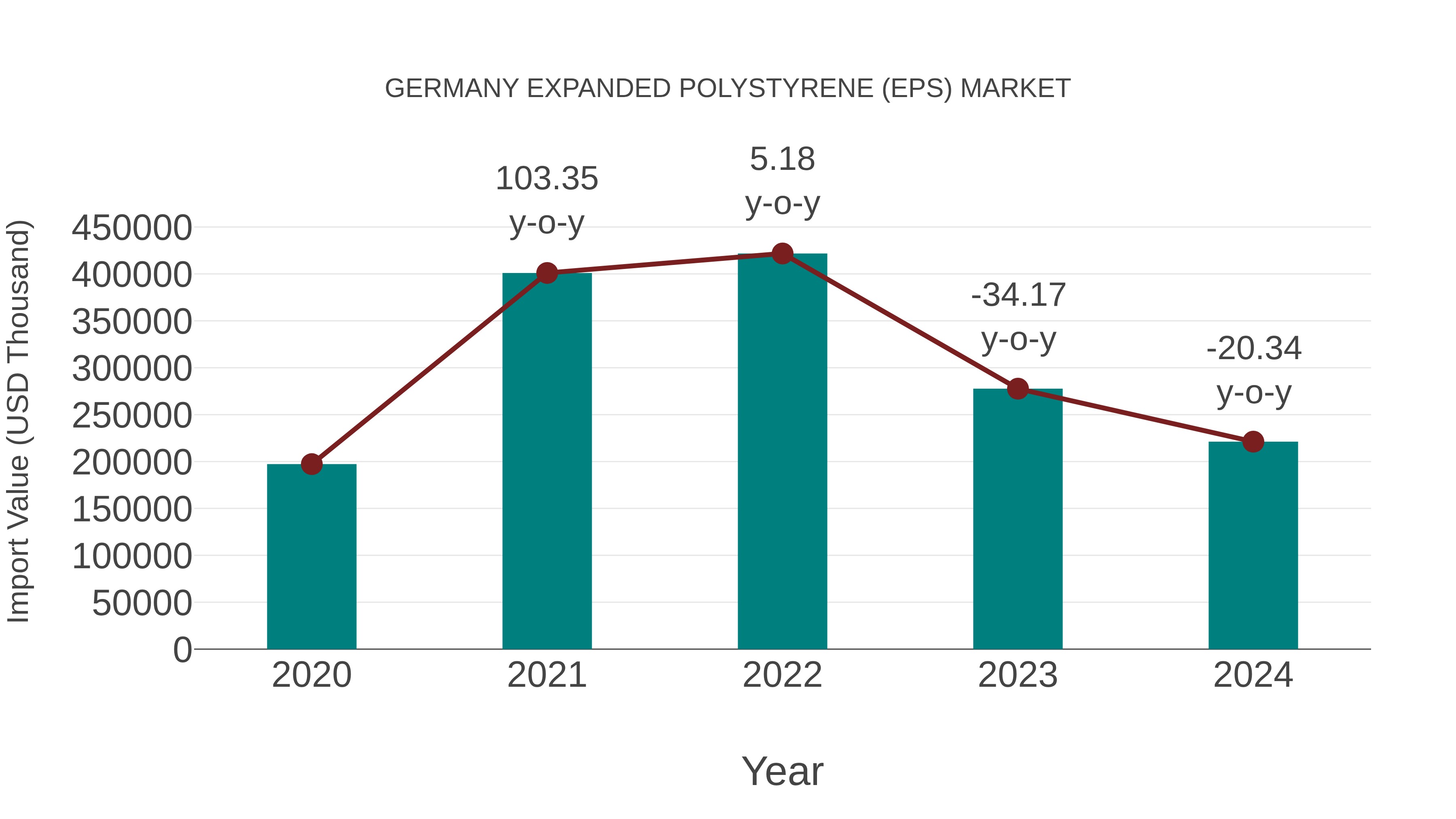  Germany Expanded Polystyrene (Eps) Market: Import Trend Analysis