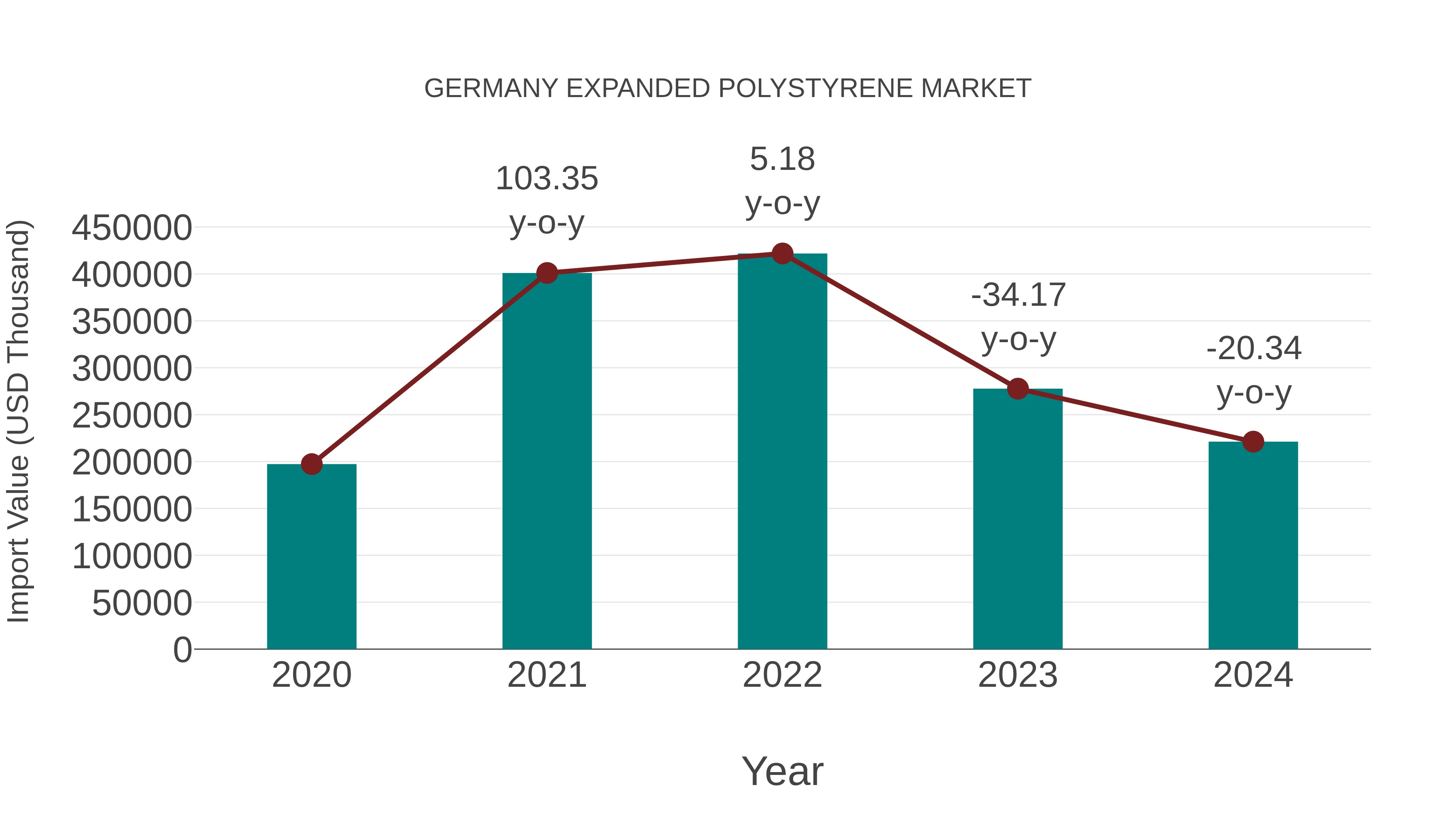  Germany Expanded Polystyrene Market: Import Trend Analysis