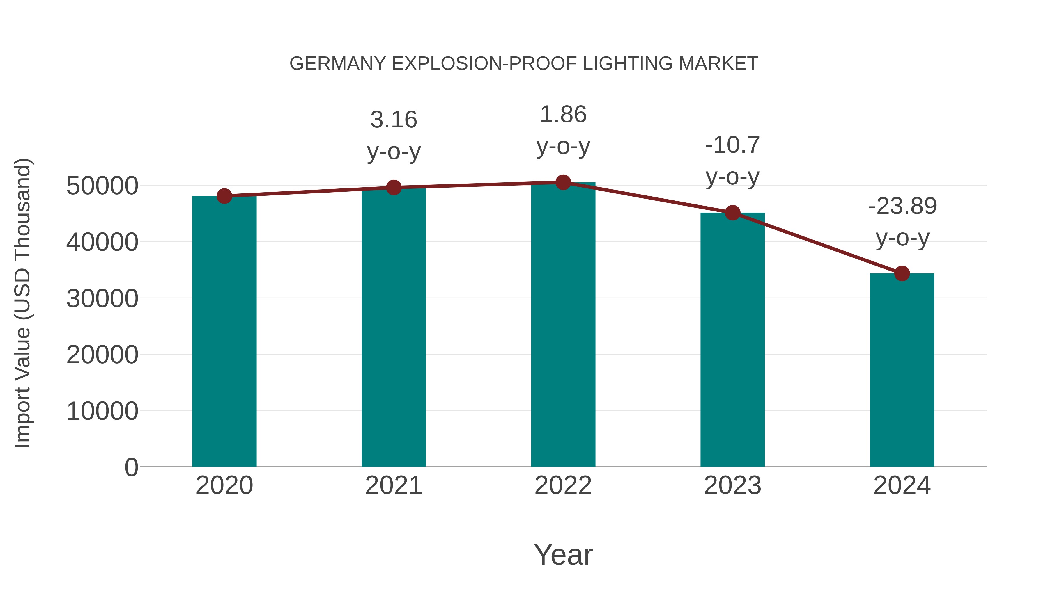  Germany Explosion-proof Lighting Market: Import Trend Analysis