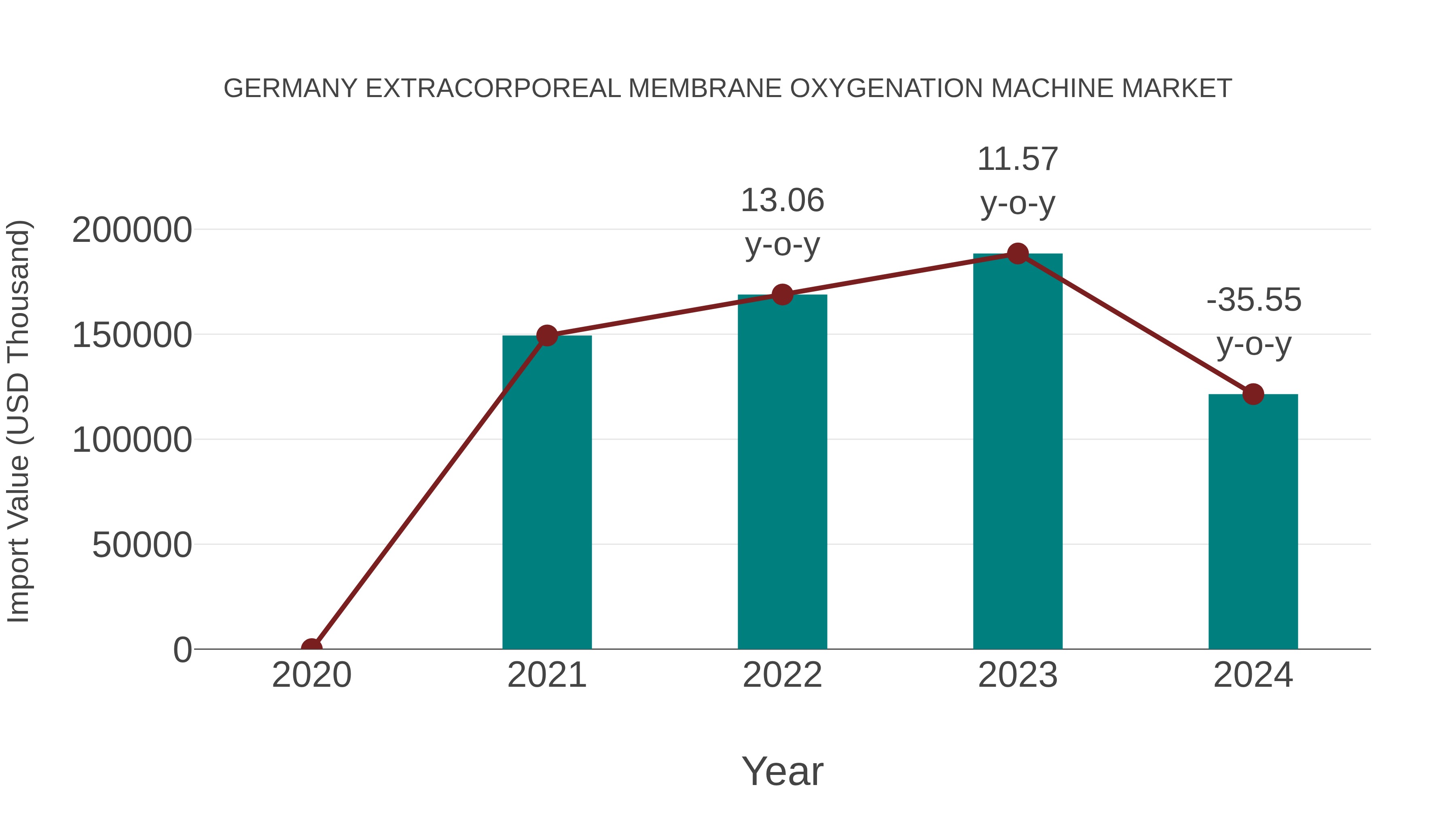  Germany Extracorporeal Membrane Oxygenation Machine Market: Import Trend Analysis