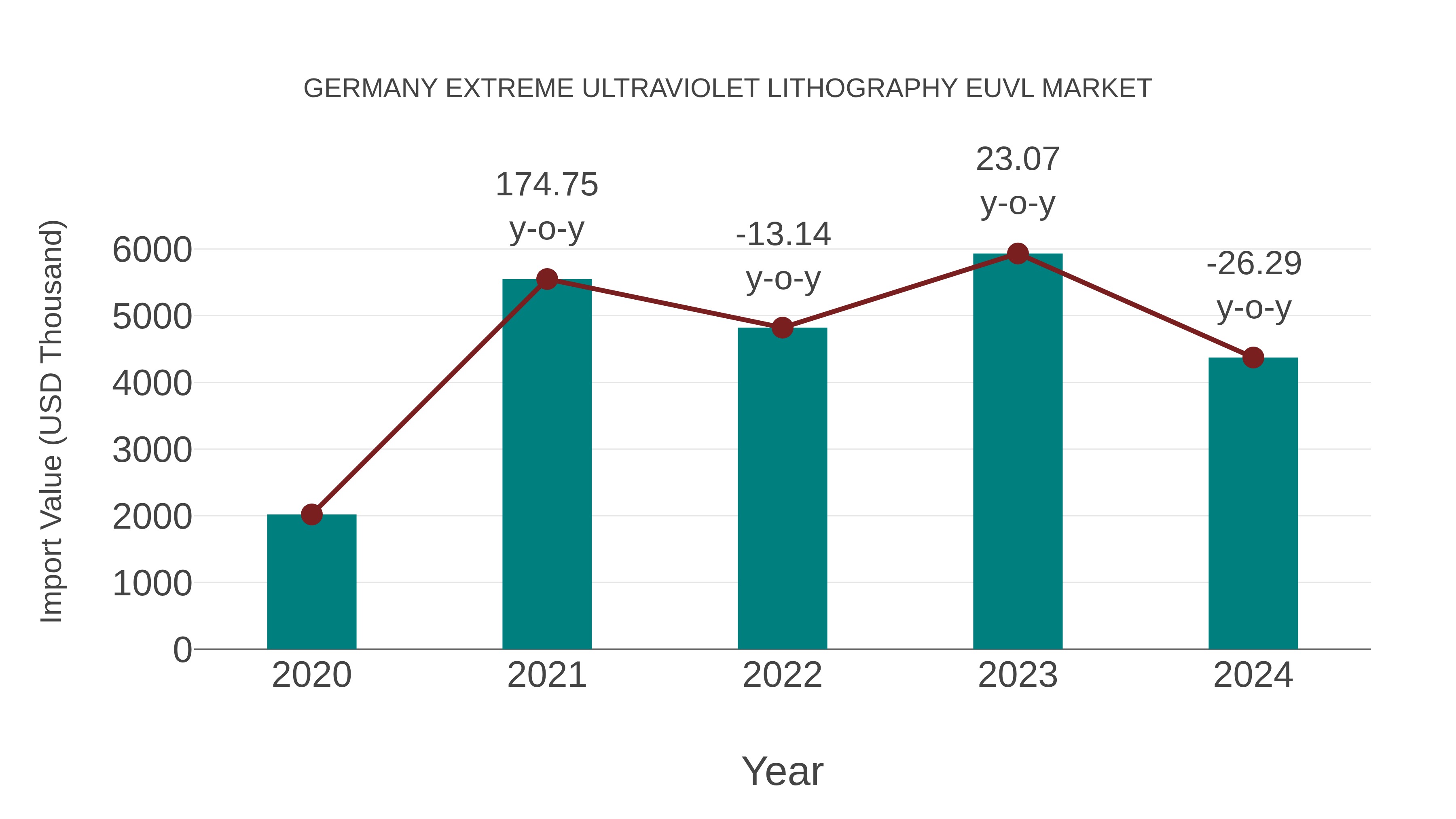  Germany Extreme Ultraviolet Lithography Euvl Market: Import Trend Analysis
