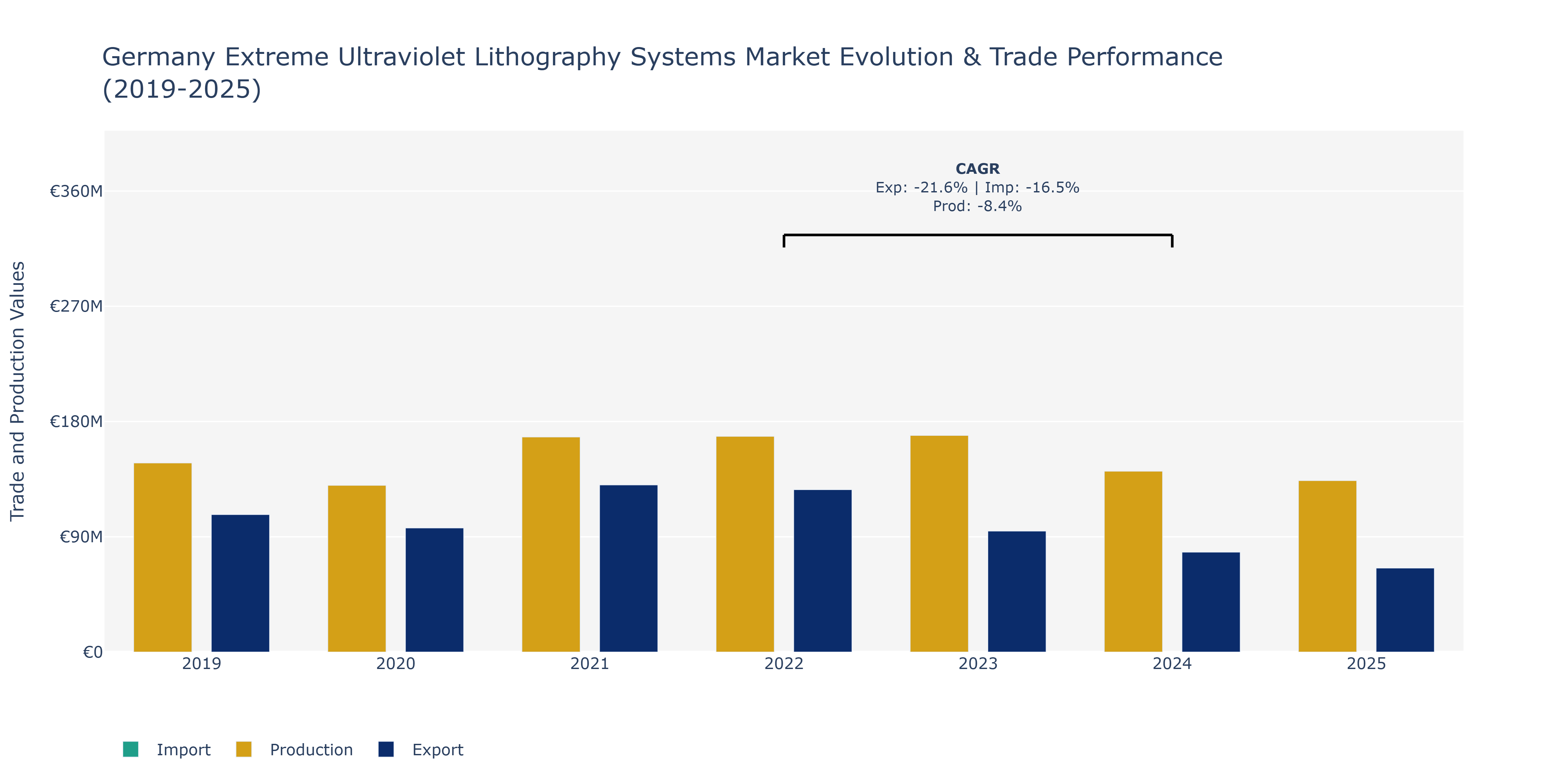 Germany Extreme Ultraviolet Lithography Systems Market: Production & Trade Performance (2019-2025)