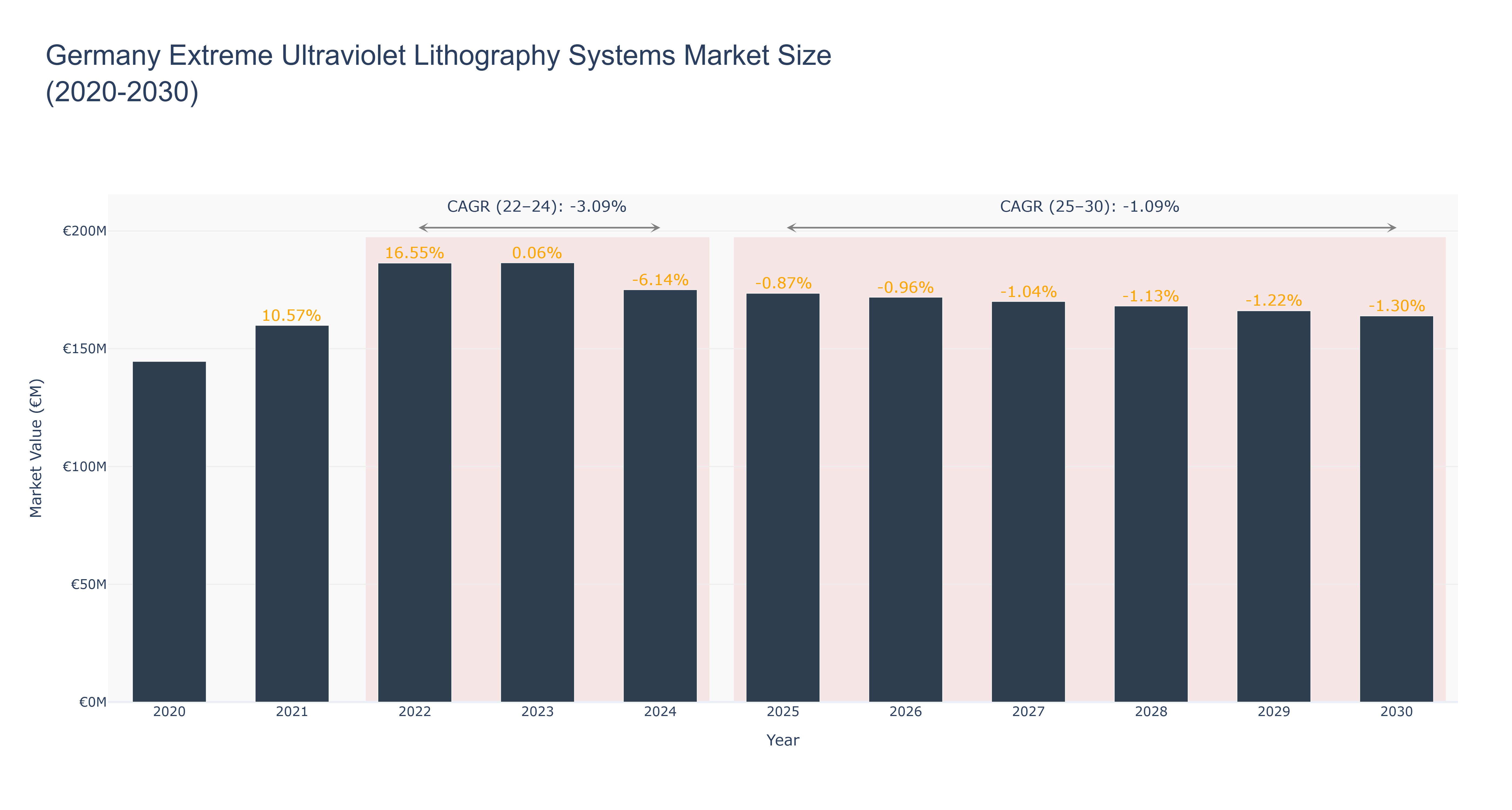 Germany Extreme Ultraviolet Lithography Systems Market Size (2020-2030)