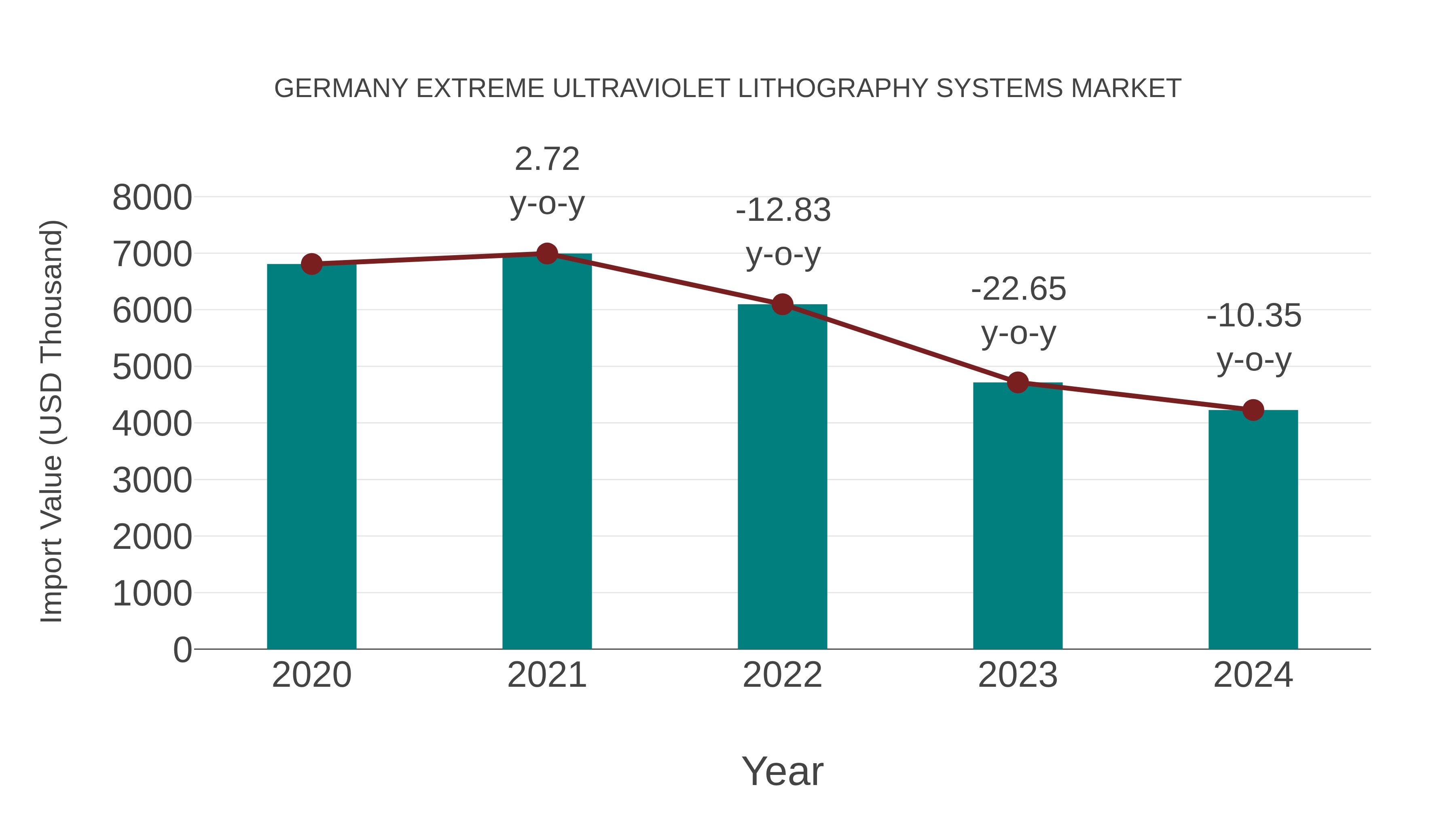  Germany Extreme Ultraviolet Lithography Systems Market: Import Trend Analysis
