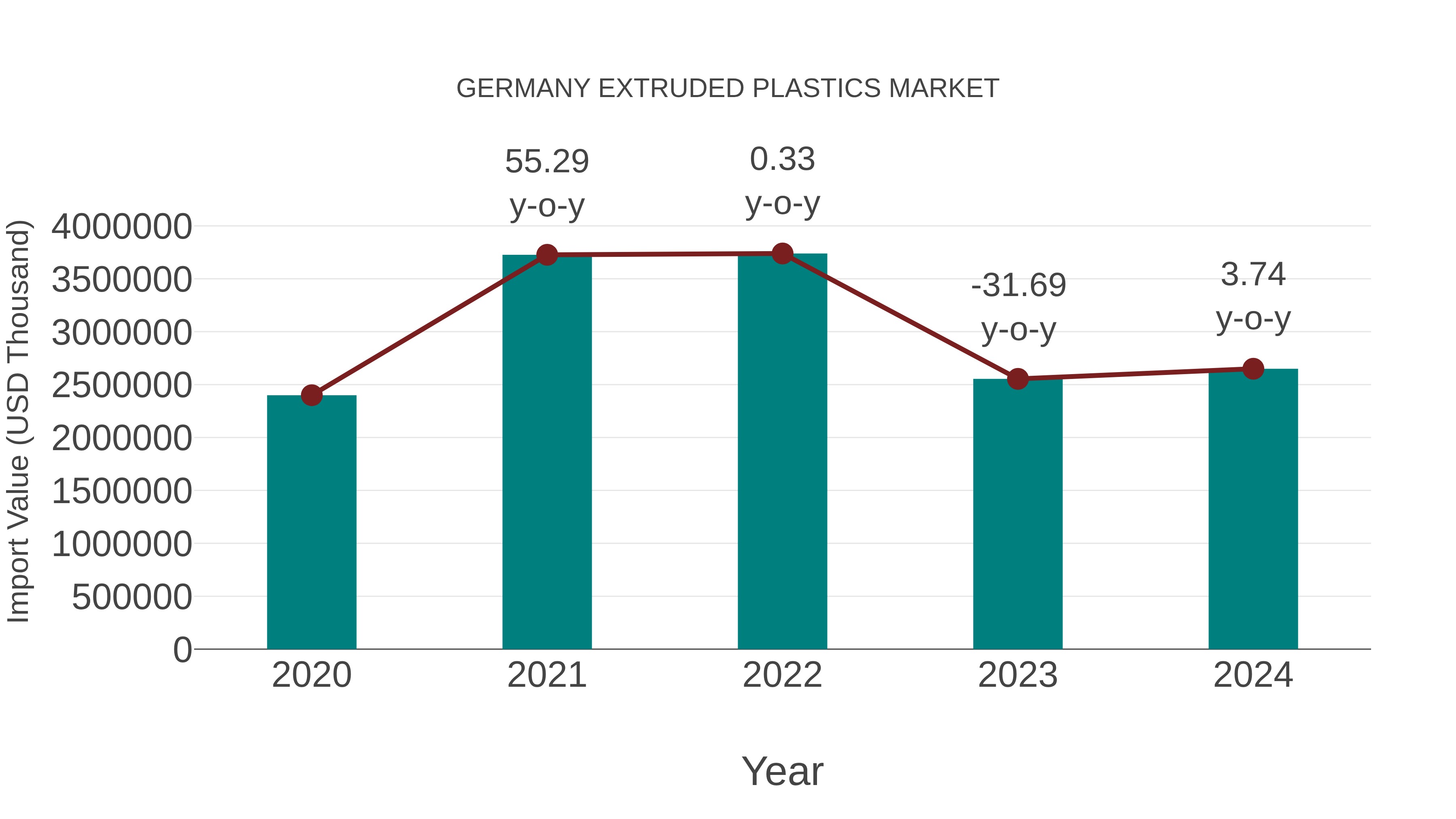  Germany Extruded Plastics Market: Import Trend Analysis