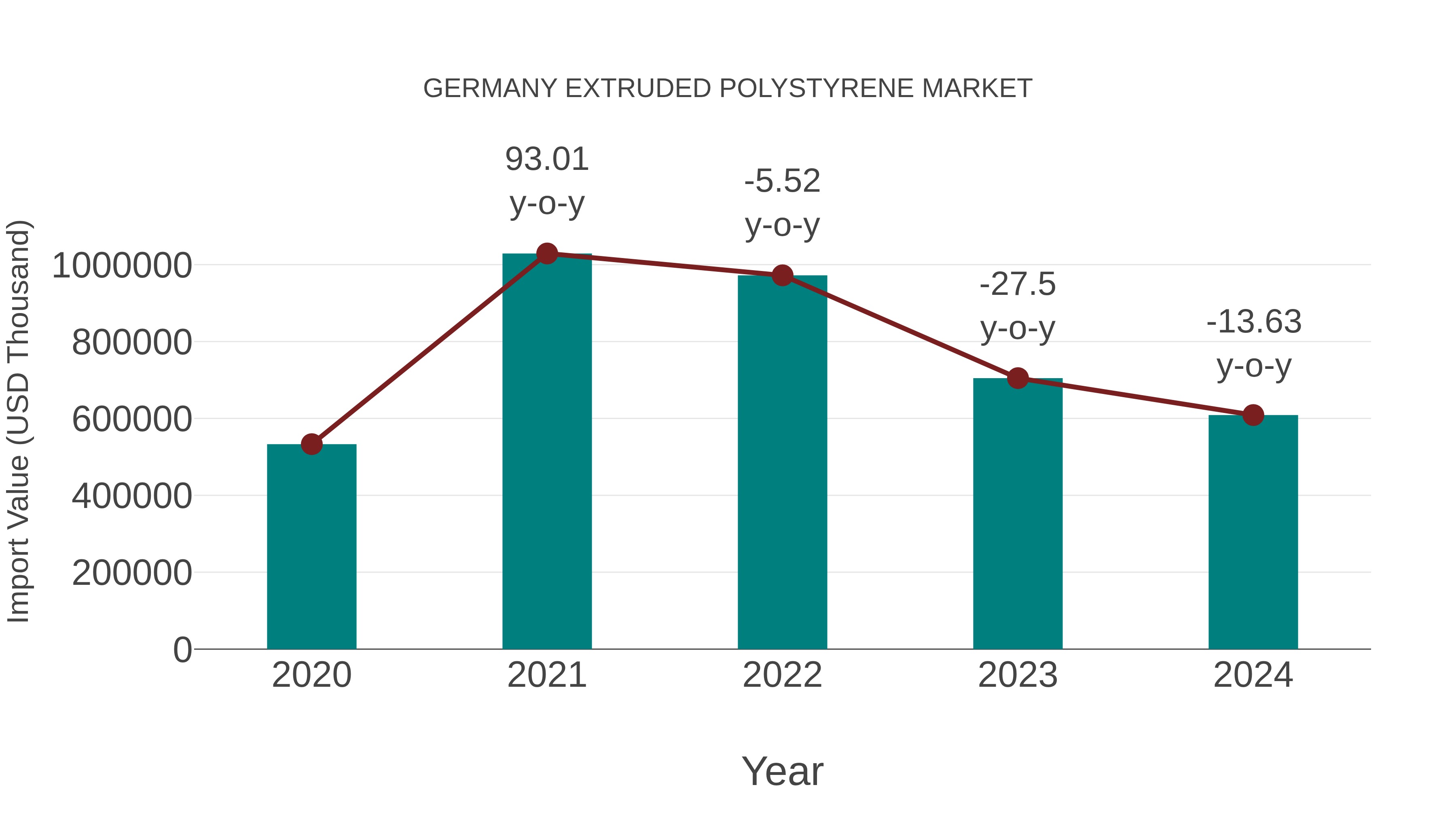  Germany Extruded Polystyrene Market: Import Trend Analysis