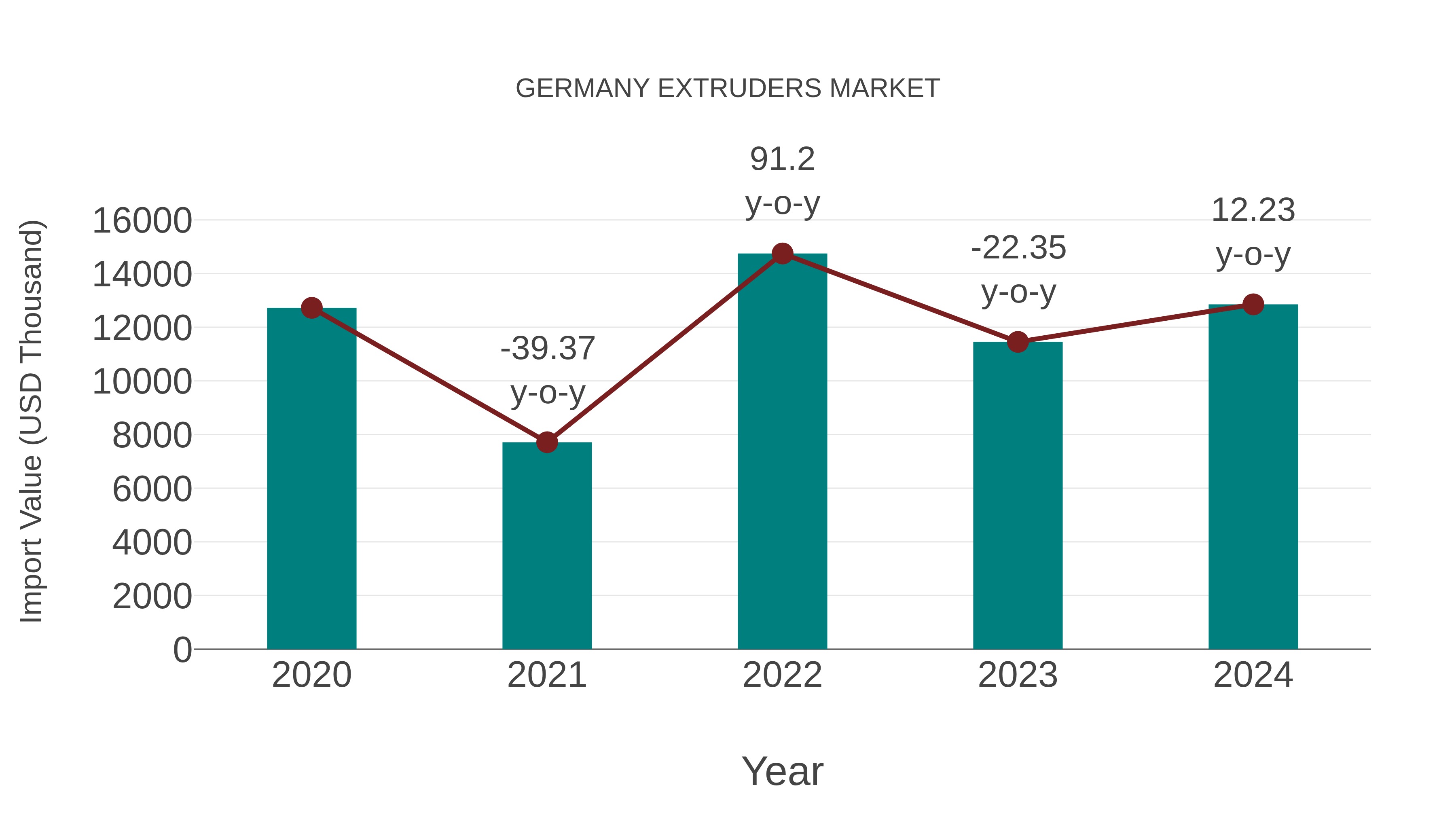  Germany Extruders Market: Import Trend Analysis