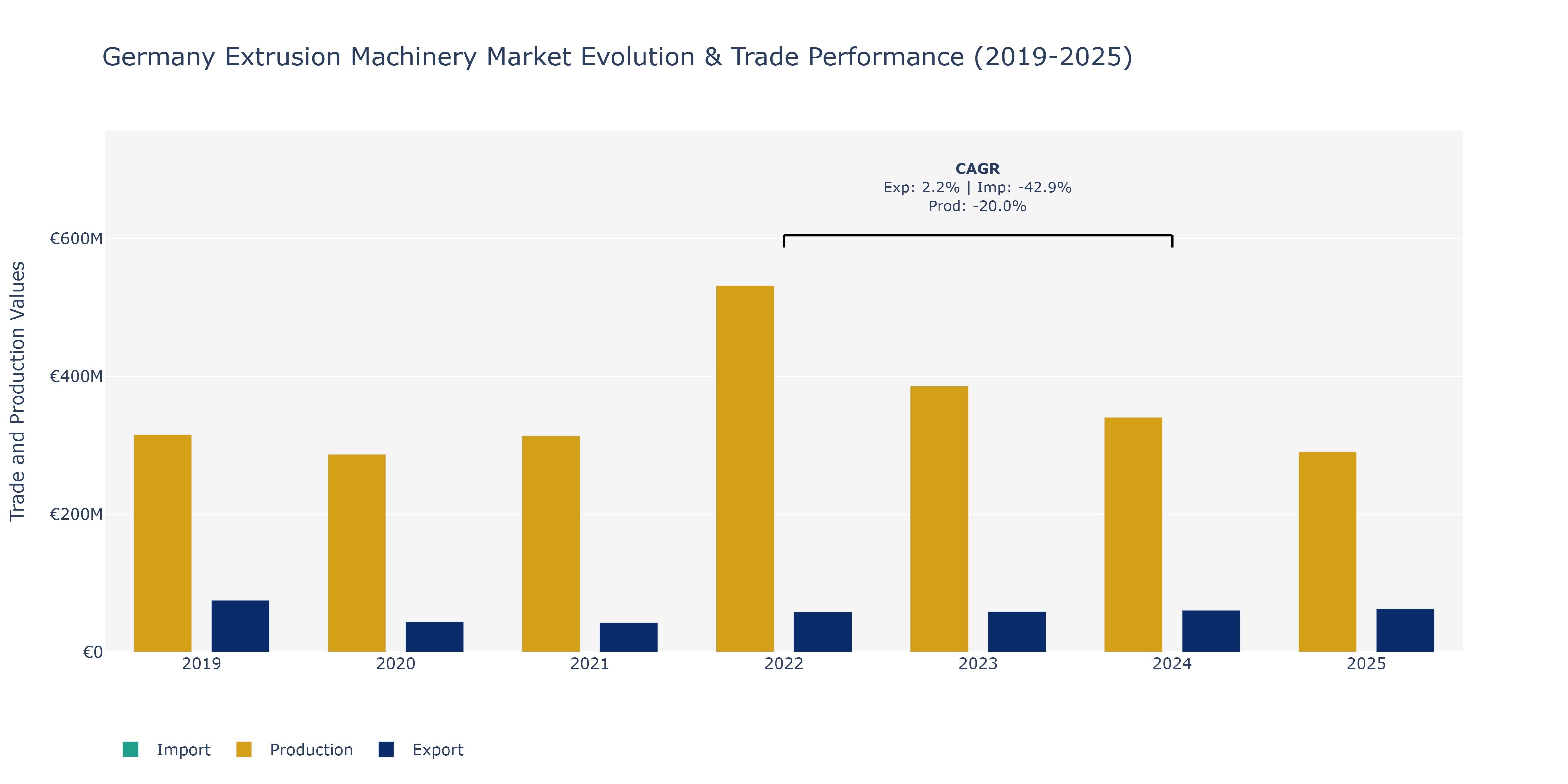 Germany Extrusion Machinery Market: Production & Trade Performance (2019-2025)