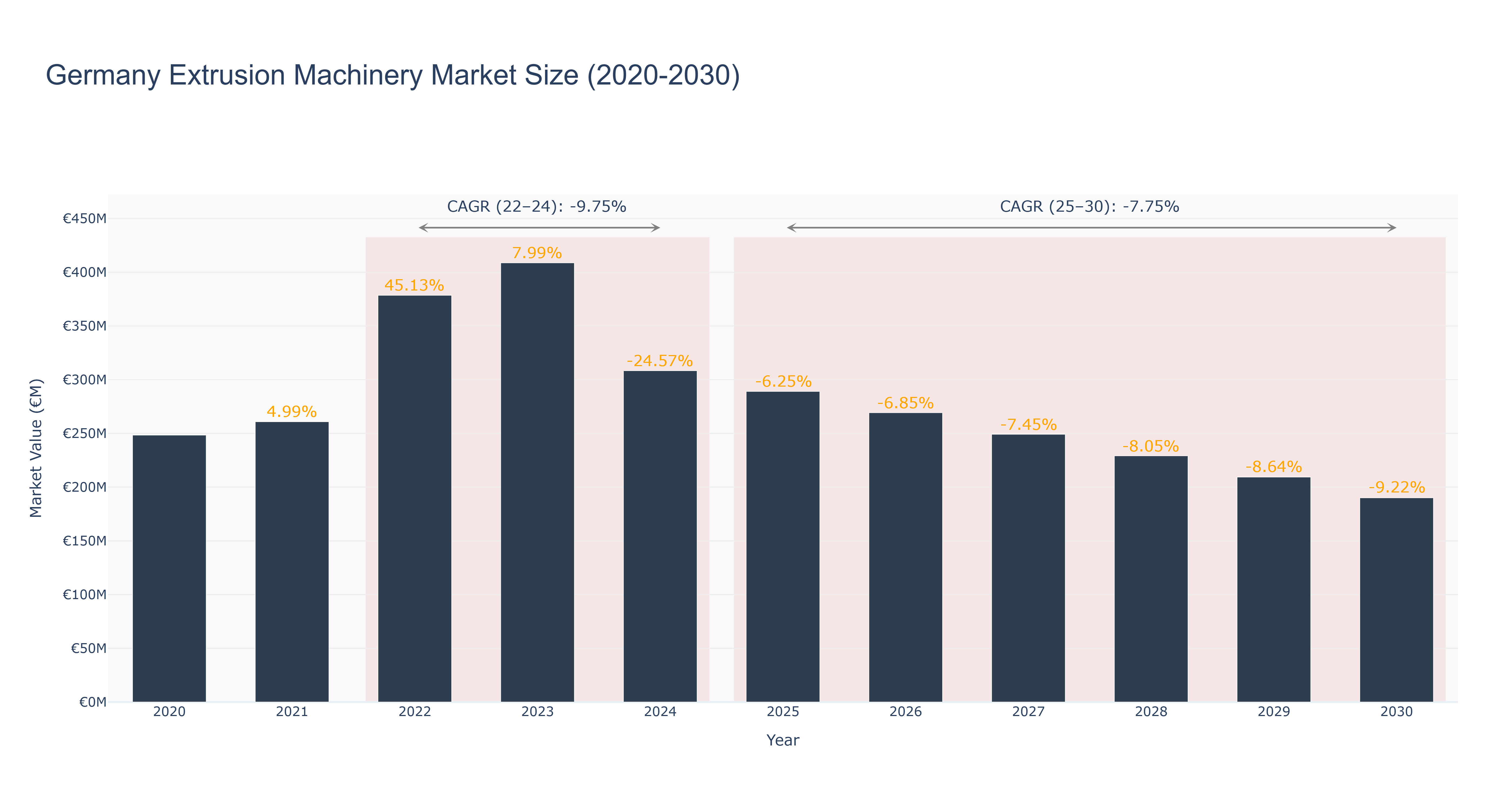 Germany Extrusion Machinery Market Size (2020-2030)
