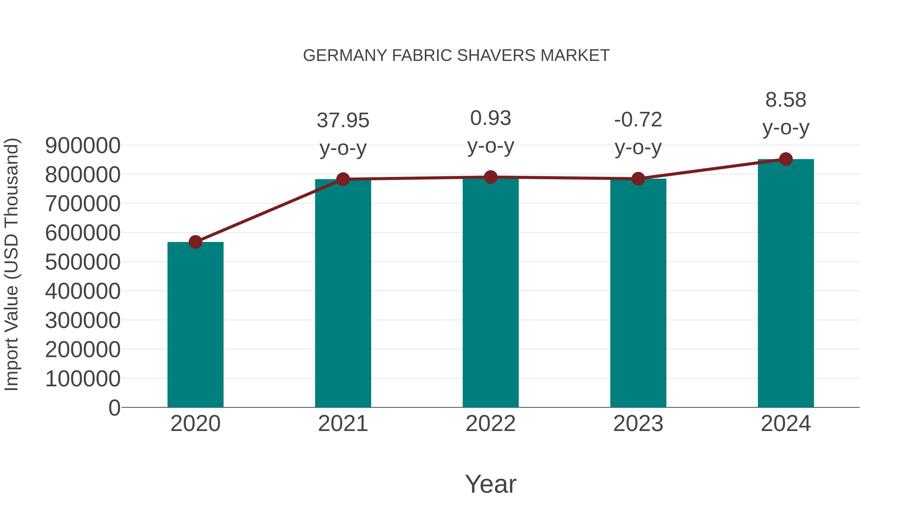  Germany Fabric Shavers Market: Import Trend Analysis