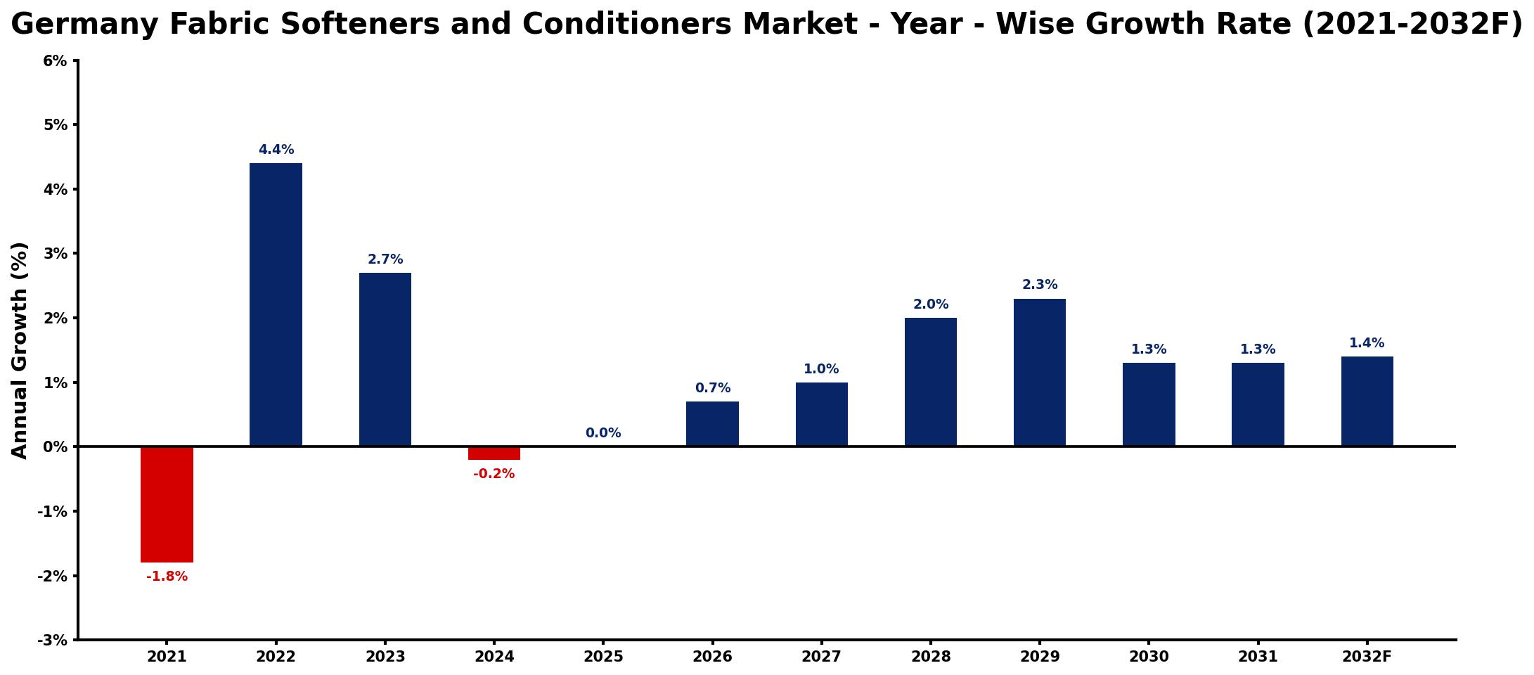 Germany Fabric Softeners and Conditioners Market Year-wise Growth Rate and Key Drivers