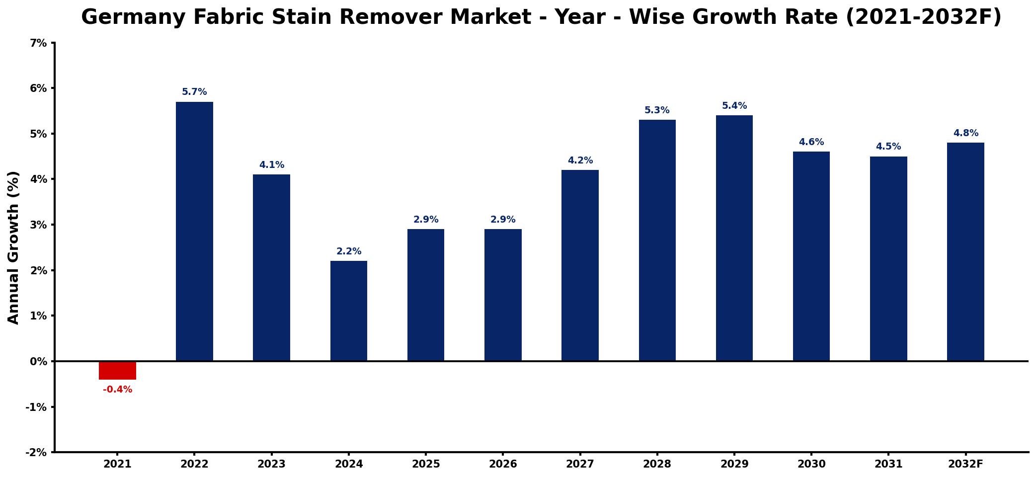 Germany Fabric Stain Remover Market Year-wise Growth Rate and Key Drivers
