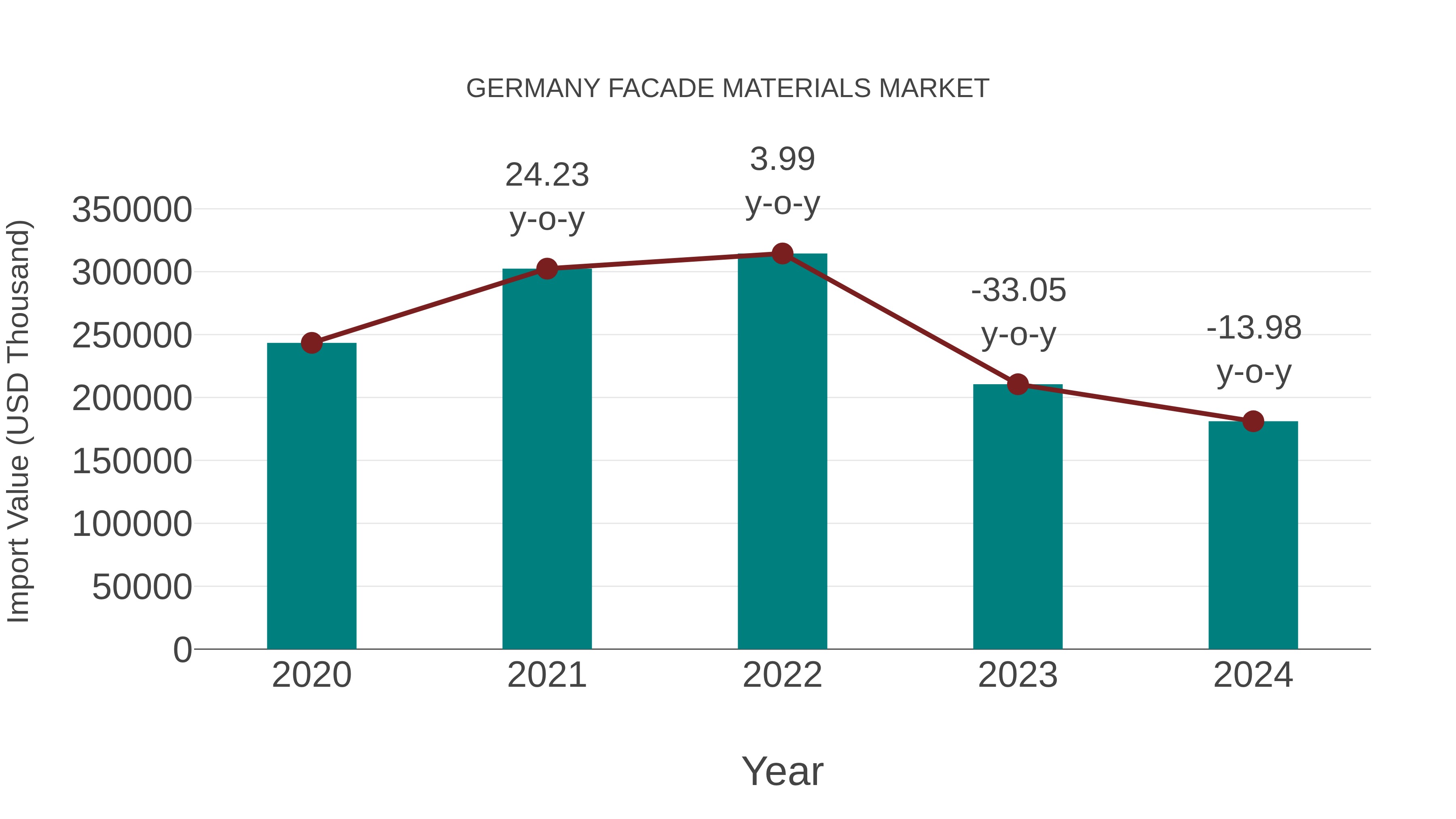  Germany Facade Materials Market: Import Trend Analysis