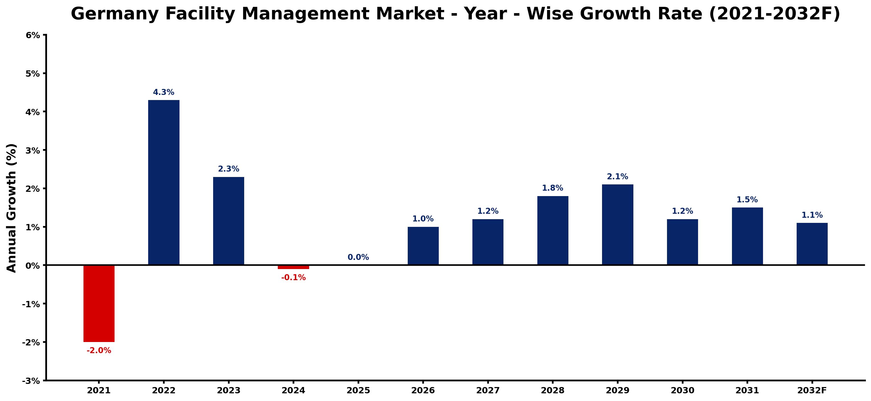 Germany Facility Management Market Year-wise Growth Rate and Key Drivers