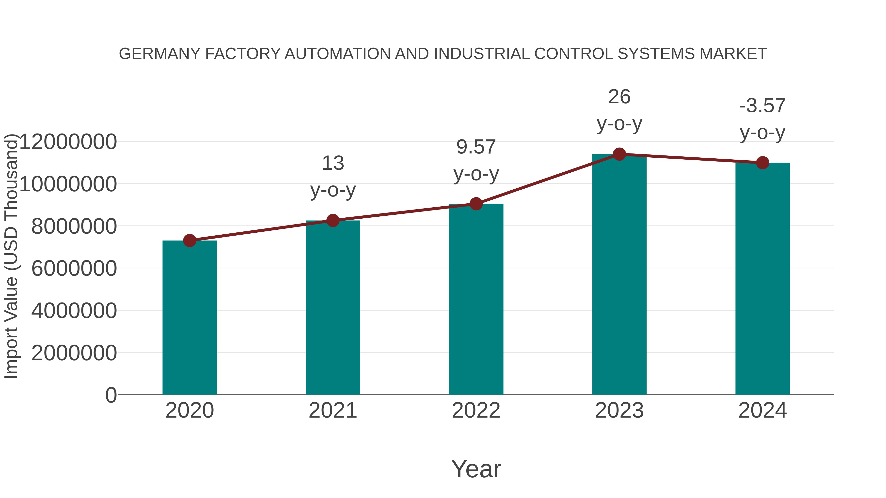 Germany Factory Automation and Industrial Control Systems Market: Import Trend Analysis
