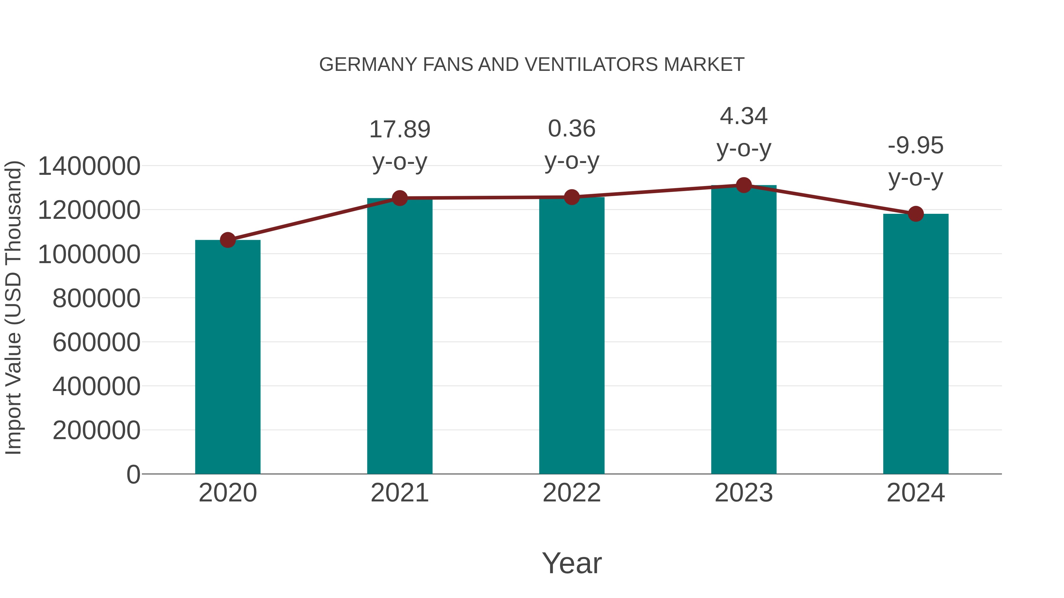 Germany Fans and Ventilators Market: Import Trend Analysis