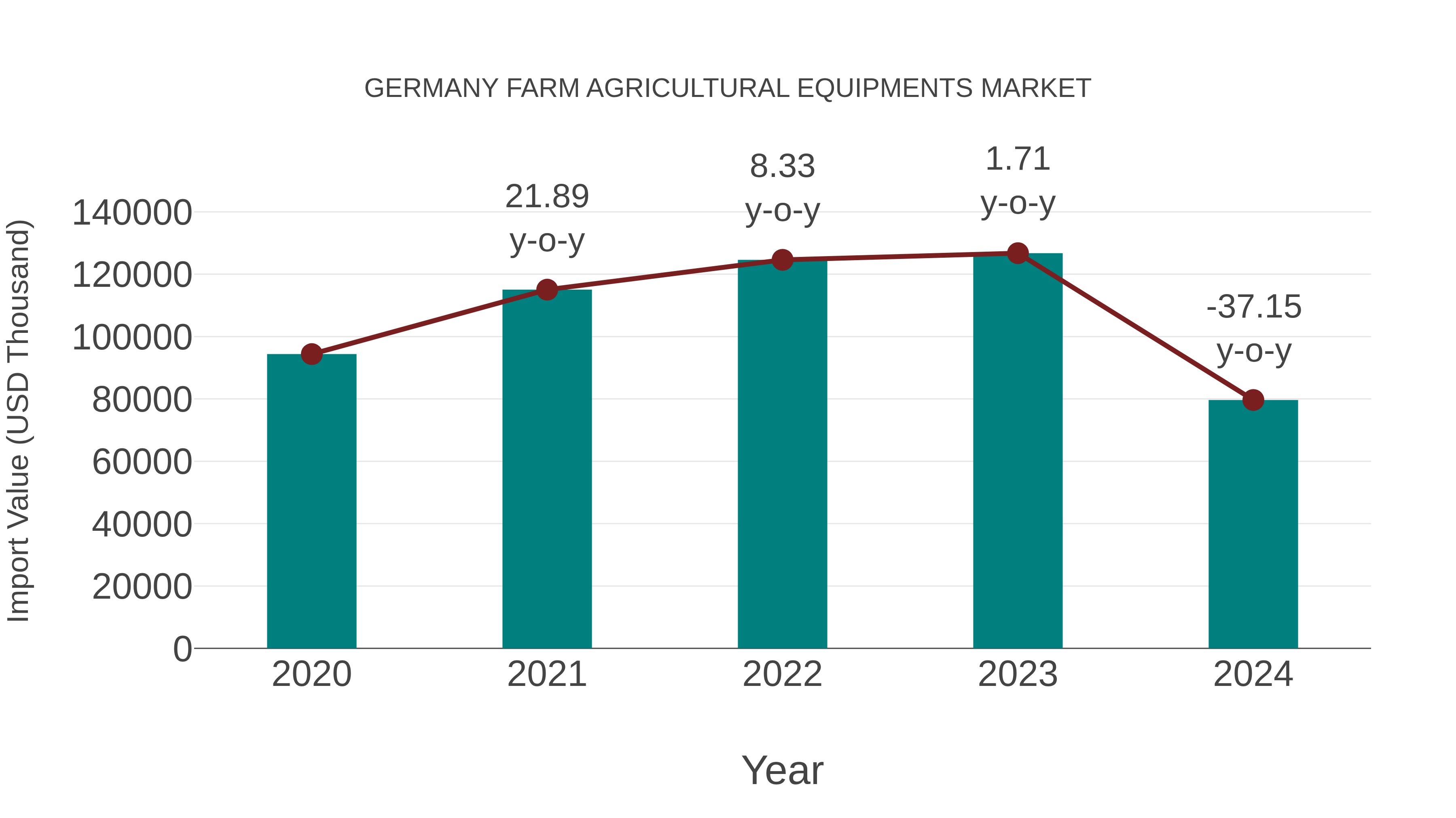  Germany Farm Agricultural Equipments Market: Import Trend Analysis