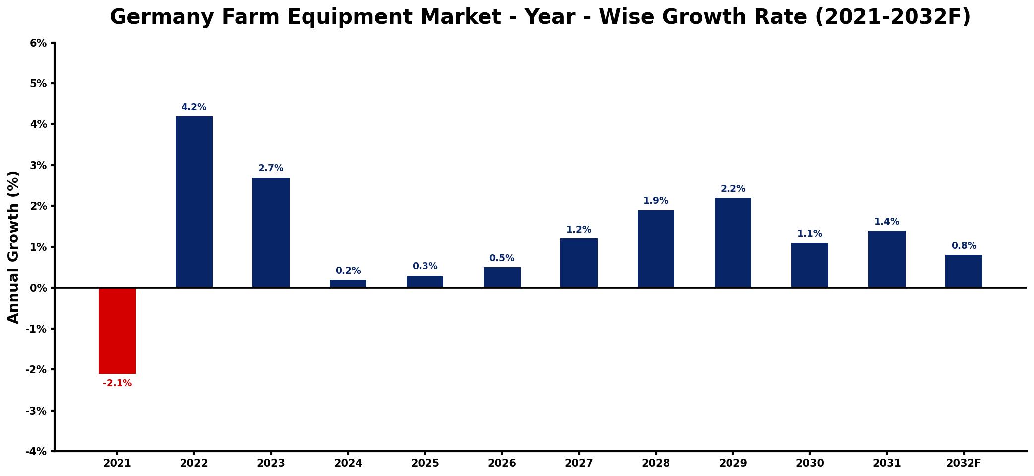 Germany Farm Equipment Market Year-wise Growth Rate and Key Drivers