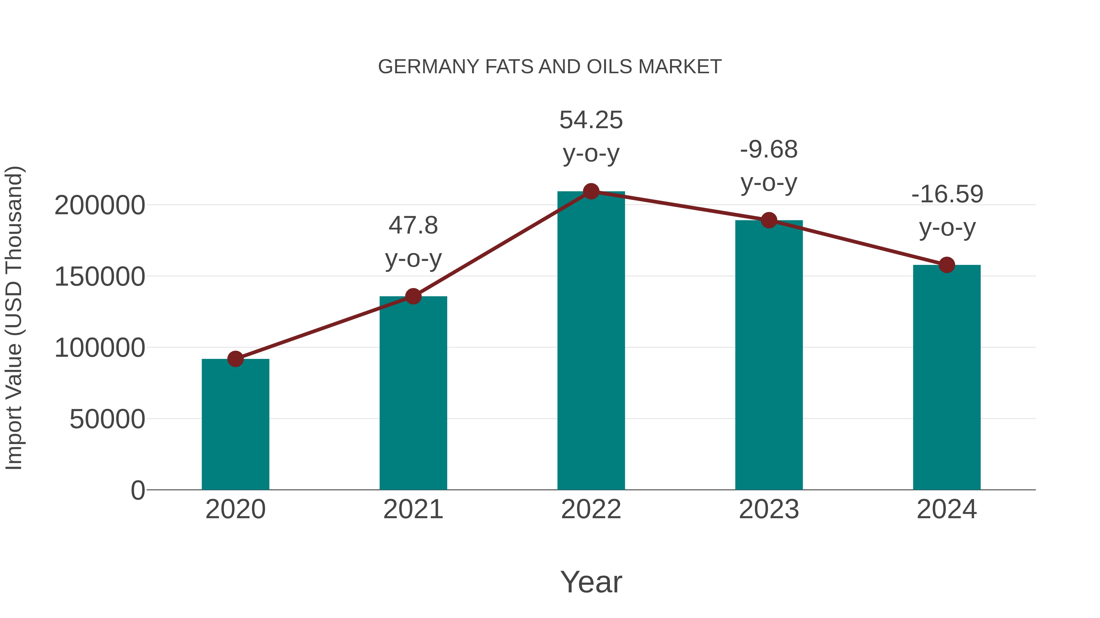  Germany Fats and Oils Market: Import Trend Analysis