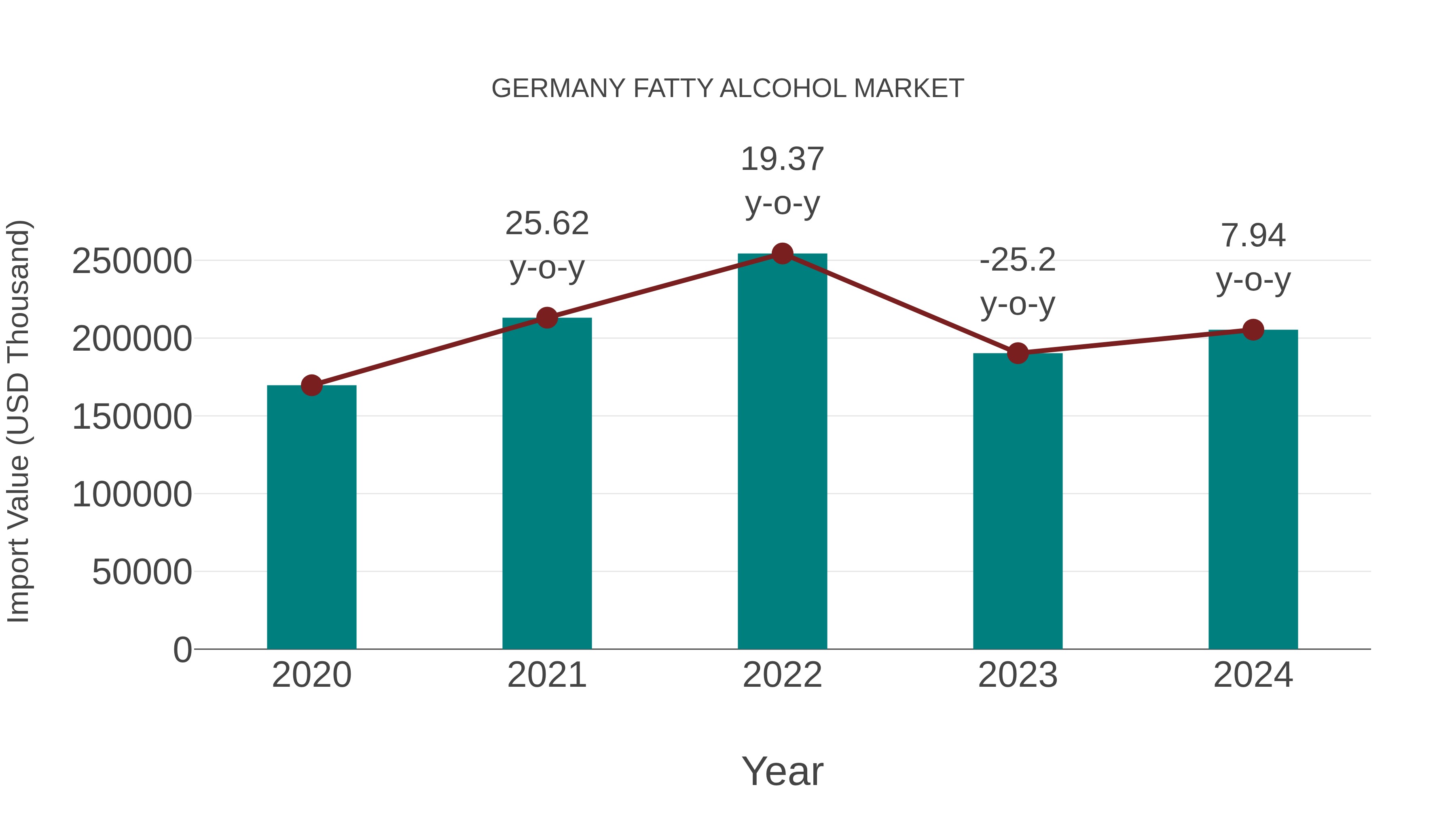  Germany Fatty Alcohol Market: Import Trend Analysis