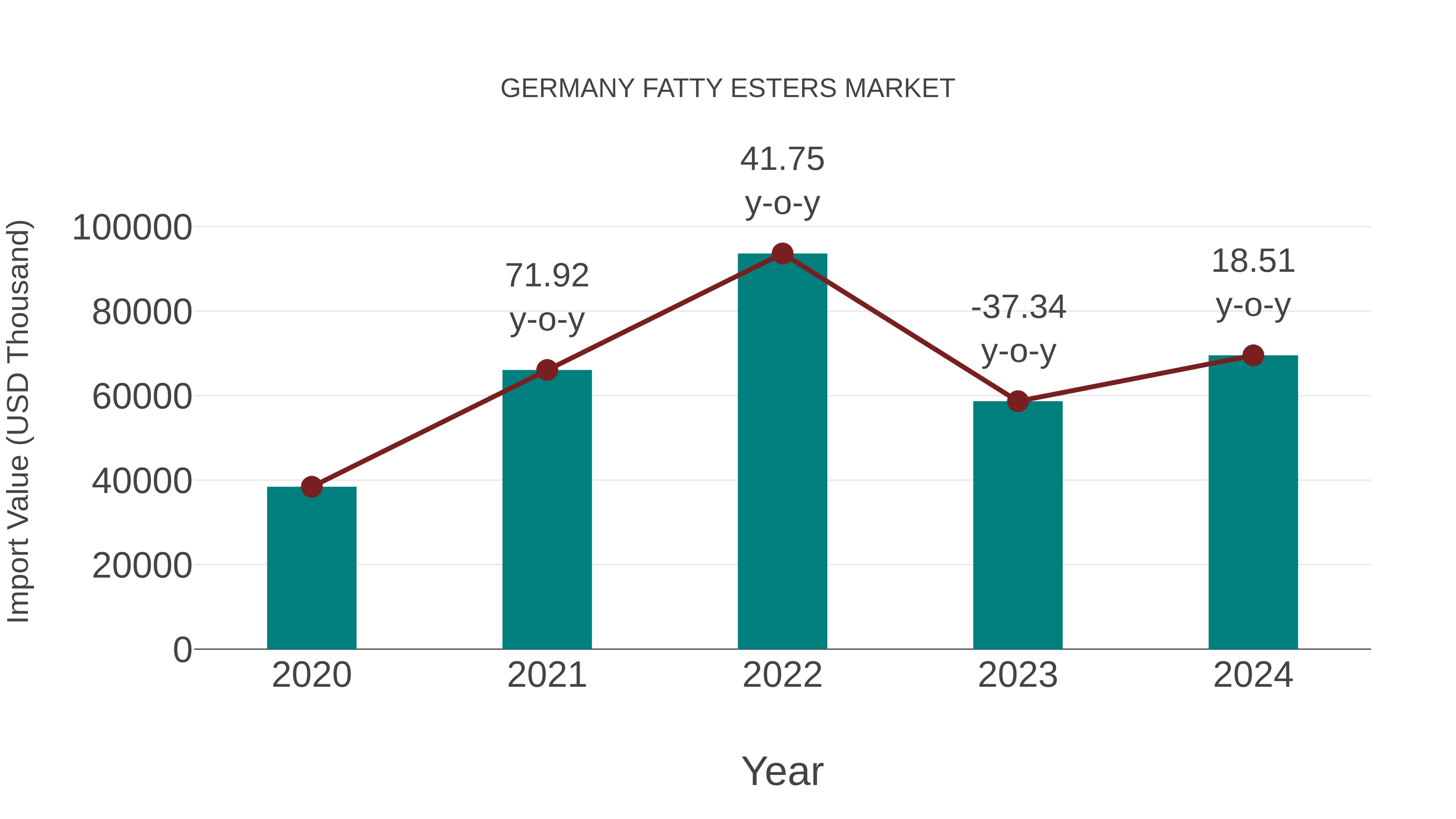  Germany Fatty Esters Market: Import Trend Analysis