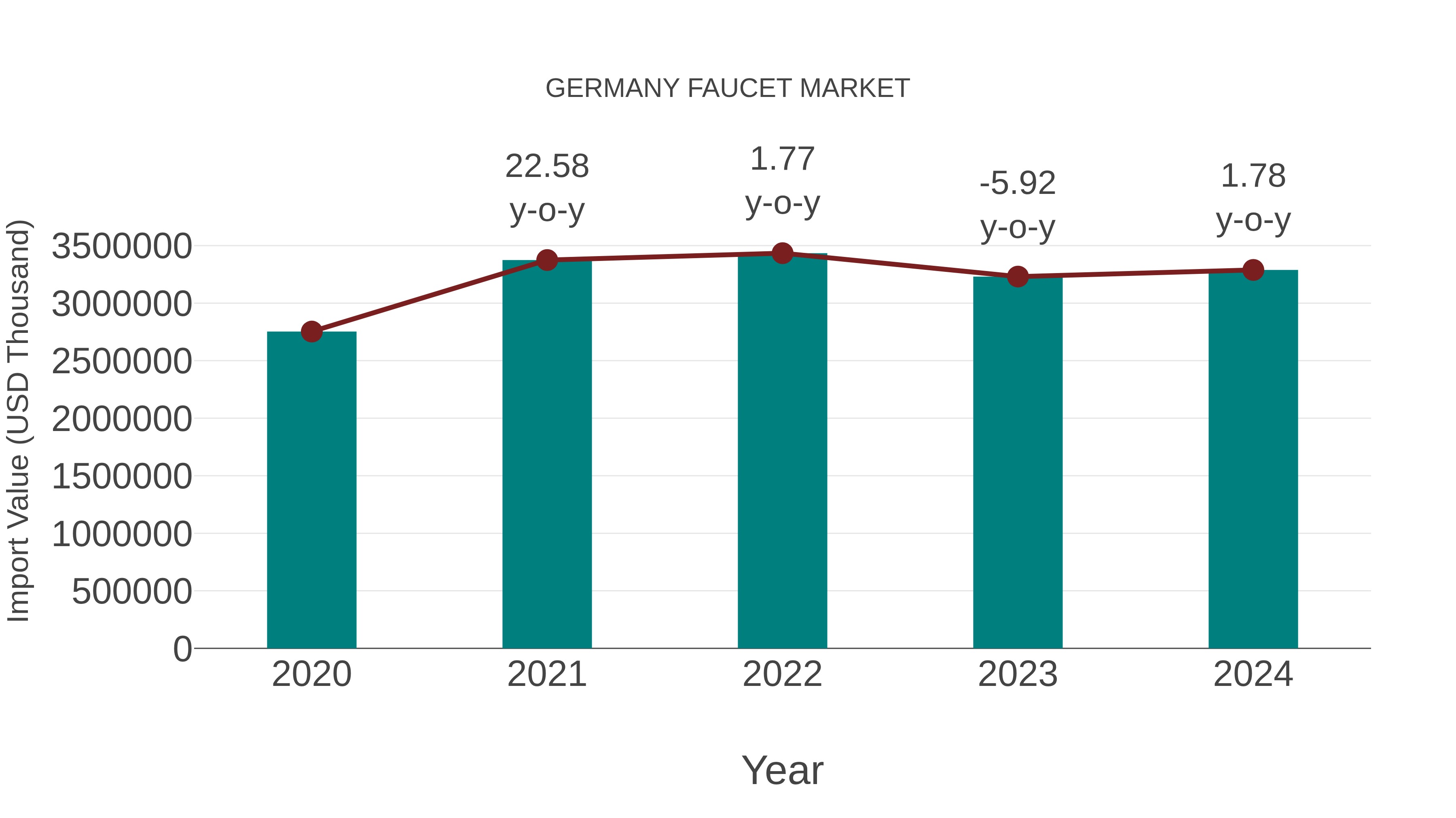  Germany Faucet Market: Import Trend Analysis